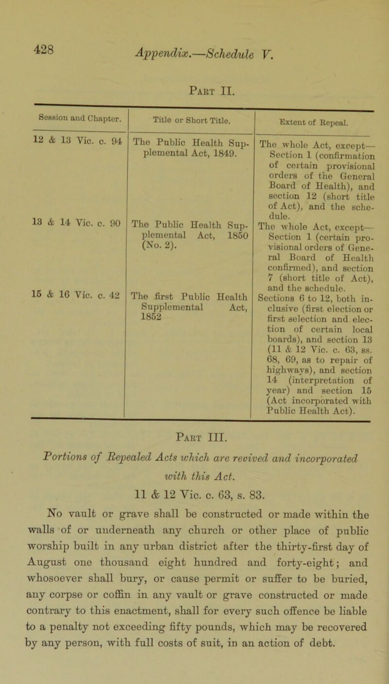 Part II. Session and Chapter. Title or Short Title. Extent of Repeal. 12 & 13 Vic. c. 94 13 & 14 Vic. c. 90 15 & 16 Vic. c. 42 The Public Health Sup- plemental Act, 1849. The Public Health Sup- plemental Act, 1850 (No. 2). The first Public Health Supplemental Act, 1852 The whole Act, except— Section 1 (confirmation of certain provisional orders of the General Board of Health), and section 12 (short title of Act), and the sche- dule. The whole Act, except— Section 1 (certain pro- visional orders of Gene- ral Board of Health confirmed), and section 7 (short title of Act), and the schedule. Sections 6 to 12, both iu- clnsivo (first election or first selection and elec- tion of certain local boards), and section 13 (11 & 12 Vic. c. 63, ss. 68, 69, ns to repair of highways), and section 14 (interpretation of year) and section 15 (Act incorporated with Public Health Act). Part III. Portions of Repealed Acts which are revived and incorporated with this Act. II & 12 Vic. c. 63, s. 83. No vaulfc or grave shall be constructed or made -svithin the walls of or underneath any church or other place of public worship built in any urban district after the thirty-first day of August one thousand eight hundred and forty-eight; and whosoever shall bury, or cause permit or suffer to be buried, any corpse or coffin in any vault or grave constructed or made contrary to this enactment, shall for every such offence be liable to a penalty not exceeding fifty pounds, which may be recovered by any person, with full costs of suit, in an action of debt.