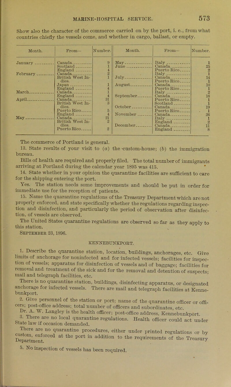 Show also the character of the commerce carried on by the port, i. e., from what countries chiefly the vessels come, and whether in cargo, ballast, or empty. Month. From— Number. Month. From— Number. 9 1 i Canada 25 4 Puerto Rico 2 2 Italy 1 1 14 dies. Puerto Rico i Japan i August Canada. 10 4 1 March Canada i 2 4 16 April Canada 31 1 British West In- 3 Scotland i dies. October 19 Puerto Rico 5 1 England 4 November 26 May Canada 21 1 British West In- 2 England 2 dies. December Canada 11 Puerto Rico o England 8 The commerce of Portland is general. 13. State results of your visit to (a) the -custom-house; (b) the immigration bureau. Bills of health are required and properly filed. The total number of immigrants arriving at Portland during the calendar year 1895 was 415. 14. State whether in your opinion the quarantine facilities are sufficient to care for the shipping entering the port. Yes. The station needs some improvements and should be put in order for immediate use for the reception of patients. 15. Name the quarantine regulations of the Treasury Department which are not properly enforced, and state specifically whether the regulations regarding inspec- tion and disinfection, and particularly the period of observation after disinfec- tion, of vessels are observed. The United States quarantine regulations are observed so far as thev apply to this station. September 23,1896. KENNEBUNKPORT. 1. Describe the quarantine station, location, buildings, anchorages, etc. Give limits of anchorage for noninfected and for infected vessels; facilities for inspec- tion of vessels; apparatus for disinfection of vessels and of baggage; facilities fox- removal and treatment of the sick and for the removal and detention of suspects- mail and telegraph facilities, etc. There is no quarantine station, buildings, disinfecting apparatus, or designated anchorage for infected vessels. There are mail and telegraph facilities at Kenne- bunkport. 2. Give personnel of the station or port: name of the quarantine officer or offi- cers; post-office address; total number of officers and subordinates etc Dr_A. W. Langley is the health officer; post-office address, Kennebunkport 3 There are no local quarantine regulations. Health officer could act under otate law if occasion demanded. There are no quarantine procedures, either under printed regulations or by Department010^ ^ ^ P°rt “ addition to the requirements of the Treasury 5. No inspection of vessels has been required.