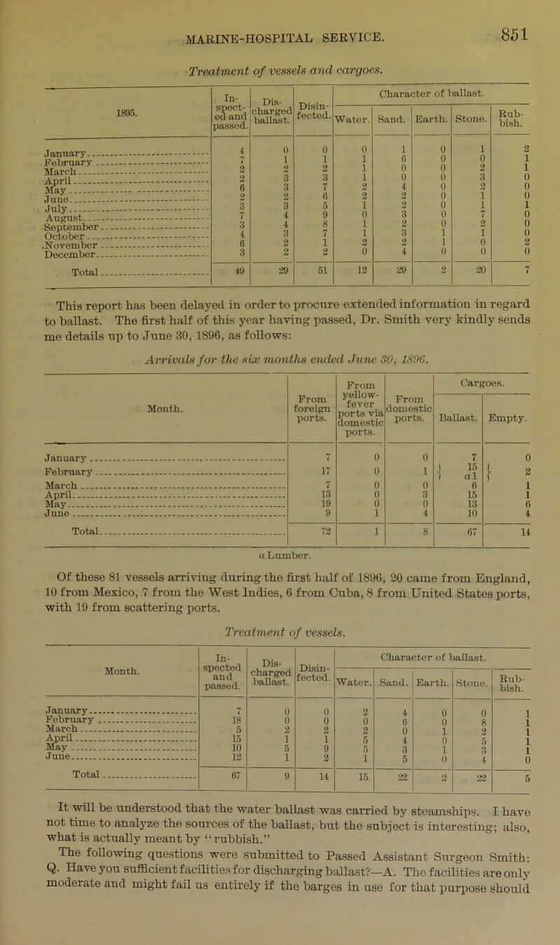 Treatment of vessels and cargoes. In- Disin- fected. Character of ballast. 1895. spect- ed and passed. charged ballast. Water. Sand. Earth. Stone. Rub- bish. 1 0 0 0 1 0 1 2 1 1 1 8 0 0 1 2 2 2 1 0 0 2 1 2 3 3 1 0 0 3 0 8 3 7 2 4 0 2 0 2 2 fi 2 0 i' 0 JUly 3 3 5 1 2 0 l 1 7 4 9 0 3 0 7 0 3 4 8 1 2 0 2 0 4 3 7 1 3 1 T 0 6 2 1 2 2 1 0 2 3 2 2 0 4 1) 0 0 Total 49 29 51 12 29 2 20 7 This report has been delayed in order to procure extended information in regard to ballast. The first half of this year having passed, Dr. Smith very kindly sends me details np to June 30, 1896, as follows: Arrivals for the six months ended June 30, 1396. From yellow- fever ports via domestic ports. Cargoes. Month. From foreign ports. From domestic ports. Ballast. Empty. 0 0 7 0 17 0 1 1 15 1 al ti l 2 0 0 1 13 0 3 15 1 19 0 0 13 6 9 1 4 10 4 72 1 8 67 14 a Lumber. Of these 81 vessels arriving during the first half of 1896, 30 came from England, 10 from Mexico, 7 from the West Indies, 6 from Cuba, 8 from United States ports, with 19 from scattering ports. Treatment of vessels. Month. In- spected and passed. Dis- Disin- fected. Character of ballast. charged ballast. Water. Sand. Earth. Stone. Rub- bish. «, 0 0 2 0 0 1 0 1 0 8 February 18 5 o 0 6 0 4 3 March 2 1 1 April 15 10 12 1 5 1 1 5 9 2 June 0 4 Total 67 9 14 15 22 22 5 It will be understood that the water ballast was canned by steamships. I have not time to analyze the sources of the ballast, but the subject is interesting; also, what is actually meant by “rubbish.” The following questions were submitted to Passed Assistant Surgeon Smith: Q. Have you sufficient facilities for discharging ballast?—A. Tho facilities are only model ate and might fail us entirely if the barges in use for that purpose should