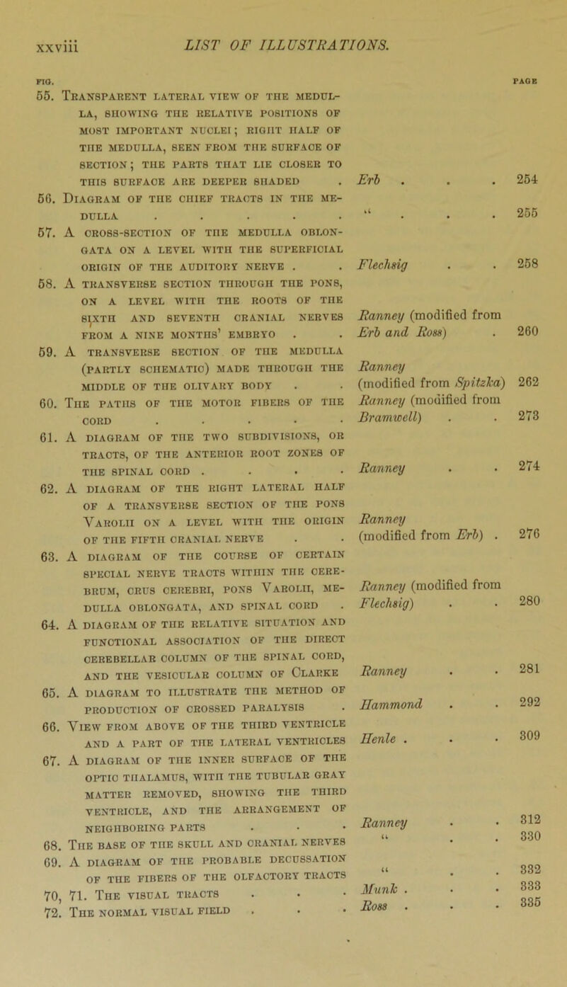 no. 55. Transparent lateral view of the medul- la, SHOWING TnE RELATIVE POSITIONS OF MOST IMPORTANT NUCLEI ; RIGHT HALF OF TIIE MEDULLA, SEEN FROM THE SURFACE OF SECTION; THE PARTS THAT LIE CLOSER TO THIS SURFACE ARE DEEPER SHADED 56. Diagram of the chief tracts in the me- dulla ..... 57. A CROSS-SECTION OF TIIE MEDULLA OBLON- GATA ON A LEVEL WITH THE SUPERFICIAL ORIGIN OF THE AUDITORY NERVE . 58. A TRANSVERSE SECTION THROUGH TnE PON8, ON A LEVEL WITn THE ROOTS OF THE S^XTH AND SEVENTH CRANIAL NERVES FROM A NINE MONTHS’ EMBRYO . 59. A TRANSVERSE SECTION OF THE MEDULLA (PARTLY SCHEMATIC) MADE THROUGH THE MIDDLE OF THE OLIVARY BODY 60. The paths of the motor fibers of the CORD ..... 61. A DIAGRAM OF TnE TWO SUBDIVISIONS, OR TRAOTS, OF THE ANTERIOR ROOT ZONES OF THE SPINAL CORD . 62. A DIAGRAM OF THE RIGHT LATERAL HALF OF A TRANSVERSE SECTION OF TnE PONS Varolii ON A LEVEL WITn TnE ORIGIN OF TnE FIFTn CRANIAL NERVE 63. A DIAGRAM OF TIIE COURSE OF CERTAIN SPECIAL NERVE TRAOTS WITHIN TnE CERE- BRUM, CRUS CEREBRI, PONS VaROLII, ME- DULLA OBLONGATA, AND SPINAL CORD 64. A DIAGRAM OF THE RELATIVE SITUATION AND FUNCTIONAL ASSOCIATION OF THE DIRECT CEREBELLAR COLUMN OF THE SPINAL CORD, AND THE VESICULAR COLUMN OF CLARKE 65. A DIAGRAM TO ILLUSTRATE THE METHOD OF PRODUCTION OF CROSSED PARALYSIS 66. View from above of TnE third ventricle AND A PART OF TnE LATERAL VENTRICLES 67. A DIAGRAM OF TnE INNER SURFACE OF THE OPTIC TnALAMUS, WITn THE TUBULAR GRAY MATTER REMOVED, SHOWING THE THIRD VENTRICLE, AND THE ARRANGEMENT OF NEIGHBORING PARTS 68. The base of the skull and cranial nerves 69. A DIAGRAM OF THE PROBABLE DECU8SATION OF TnE FIBERS OF THE OLFACTORY TRACTS 70. 71. The visual tracts 72. The normal visual field PAGE Erb . . . 254 . . . 255 Flechsig . . 258 Ranney (modified from Erb and Ross) . 260 Ranney (modified from Spitzka) 262 Ranney (modified from Bramwell) . . 273 Ranney . .274 Ranney (modified from Erb) . 276 Ranney (modified from Flechsig) . 280 Ranney . 281 Hammond . 292 Henle . . 309 Ranney U . 312 . 330 U Hunk . Ross . 332 . 333 . 335