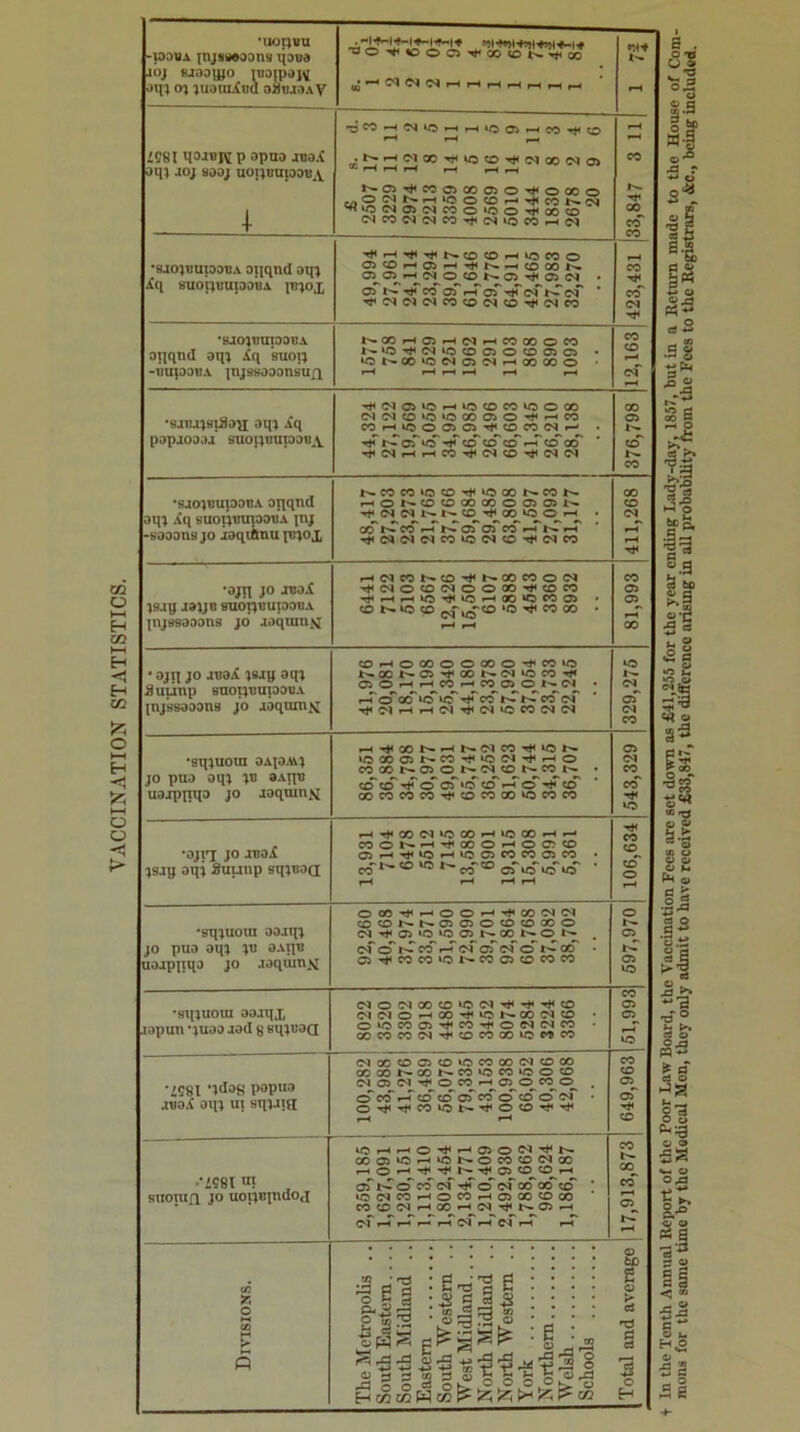 VACCINATION STATISTICS. *U0I)VU -povA tnjsM^ons qaoa loj Bjaaiyo iua{pd}V jqi (n ;uouL£oa oiittjOAV 'WO-^«OOCi'i^OO <0 1^^00 rH *Wi0C^05C^C0O*OOt#<00<0 C^COC^C<ICO’i-t<C^iOCO.-HC^ •sjojBuiooB.v oiiqnd oqj iq BUOflBUjOOBA IBJOX 0^0^»-^c^0 CO 09 Oi • 09 CO Oi ^ 09 C<r C<r * •^oio9c^cococ^co'^ojeo f*4 CO cd CS *sjo)tmi9at}A aqqnd aq) Xq suop -BUpOTJA injssoaansufx t^00pH09r-(C^r-(C000OC0 t>-lCTt<C<l«3C0090C00909 • ‘Ot^0O«5C^O9C^i—lOOOOO rH ^ 1-^ P-4 F-H 12,163 aqi iq papjoaai sao(;tmT39B\ •^0l09U3i-^iO<0C0«5O00 C^<N<0W3»O00 09O-rt«>-<C0 C0rH«aO09 09'^J<C0C0C^i-' • ^CsJpH,-hCO^C^CO^C^C<I 376,798 •SJOIBUIODBA oqqnd 3qi iq suoiiBinoaBA inj -BOODns JO joqi&itu pjjox |^COCOW3CO’^W500l^COt«-. •-HOt>>C0C000C0O 09 09t^ od'tC co'f-T rC oT oT c^ i-h'tC p-T '»*<C<IC<C^CO«5C^CO*^C^CO 411,268 •ojn JO xnoS. pjp lajjB gaopBupaoA ]nj88aaans jo* jdqiun^j i-HCfleot^co*^t^cocooc<i '«J<C^OCO<MOOOOM<CDCO '4t<.-»fH»C'»j<w3p^ao»ocoo9 • CO W»C CO c^fio ^ »0 CO CO • rH 81,993 ‘ ojn JO JBoX jBjq oqi Sutinp BnotjBUjoDBA jnj'sBooans jo Aoqnmjj COr-HOOOOOOOO-^COiO t^C0t^09-«!t*C0r»<NW5C0^ 090r-»f^COp-iC0090t^C4 • I-.T ^od'US'^ cd'oT T}4O1rH'-*'M*«i<O1U0COC^C« 329,275 •sqiuoui OAXD.s\) JO puo Dqj %v OAiqB uojpnqo JO joqtun^i usxo9r^eoTHUsc^'^^o CO GO 09 O C<l CD • cd* CD* ^ cT oT‘o'cd' 1-^o ^ CO QOCOCOCO^COCOOOUSCOCO 543,329 •0JI7 JO JBOi jsjp oqi Suunp sqjBoa »-H*^f4O0O9US0Oi-<US0Oi-*'-^ COOt^'-HTt4COOrH009CO 0>^^U3^U309COC009eO • cd'*^cd® oTudud'ud' * ^ rH 1 106,634 •sqjnora ooaqj JO puo oqj JB OAIJU uoapiiqo JO joqumx 000'^r-lOOr-*-»t<CO*MC^ C0<0t^t^09090c0c0000 Tt< 09 US US o^w . cdcTcd'r-^(sToTc<r^00“ • C9'^COCO‘Oi^C009COCOCO 597,970 •sqjuora oojqx jopui) ’jUdO jod 8 eqjcaa (NO'MOOCOUSCQ’^t^^'^CD iMe<IOF-H00-4j<US*^00(MC0 • ouscoo9'>^<cO'«t<oe^c<ico • OOCOCOC^‘*!#‘COCOCOU5eOCO 51,993 •i581 •I'laS popuo ABO.t aqj ui sqjJiH (MOOC009COU5COOO(NCOOO 00G0^•00^«-C0USC0USOC0 01 09 (N O CO r-^O^^CO^^ . cT cd* «-T cd cd'cT cd'cT cd'^ O^’^COUSt^’^OCO^’^ rH rH j 649,963 •*i58l ^ suoiufi JO uopcpidoj 2,359,185 1,627,091 1,230,151 1,113,410 1,802,454 2,134,771 1,210,409 2,492,930 1,788,662 968,624 1,186,187 117,913,873 fA r, o 09 P (5 The Metropolis .. South Eastern.... South Midland .. Eastern South 'Western .. West Midland.... North Midland .. Northwestern .. York Northern Welsh Schools Total and average s . O ‘V o ^ 3 It .s Is a-g= S« So <§5 .9 g 4-> Eb 3 «i f-H O ti M O si >o u SsS <« o 3^ ■«SS o'** «'3 ^•1 00 o So u o d t o S 3 Q .9 2 o .ti •a ,° a &• f£) ^ e 3| |1 o e> ss iM O Ofl CS ** S 4) §i « ^ 4> ■5