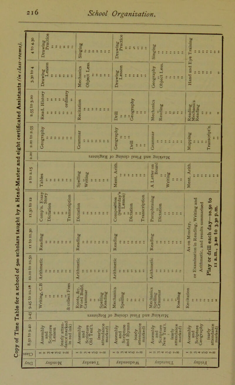 Copy of Time Table for a school of 500 scholars taught by a Head-Master and eight certificated Assistants fin clatt-roem,). 216 % w Drawing Practice be 1 w Hand and Eye Training t» I* 0 i, •j-J z z z : z : ft 1 J l5-- = = ce a •-} 1 ‘i ^' 8 « 0 tn c« b £■ s 3 . 52 . X ^ 0 •d 3  * = = U c 0 'C V >« JS a 3 I' Q -■' '-<5 <A 0 C ^ £ S <A ^ y brs be E Sc 333' • H (i 0 8 >% JZ c. £ = = = 0 V <« E 1 : . ^ = r = 0 a (« • > . 8 1 =- = 0 Q S E s : s s i s : E 0 .C ^ t .5 w 2 2 Ci- .5 C 2 H 8 sjaistKo)] JO 3uisop |wuij pu« V) 0 tt 8 n •S .H 1 t = r = £ < g a &C5 M £ . : e t> -2: « • » J X *  “ X < c V 0 1 10 0 W« B O. ■| ;| « u 5 c 0 H 0 Q « ^ Vc C e (9 Q 0 ^‘S« ’5 s V <> c .S* .2 5 go - * '1 U 5 H be .S i e ■i :■= r 5 r r r 2 t C y * * £ s = T, ° X <9 0 • ^ 1 T a •s “ 2 -3  5 -g 3 j= 2 z ^ S s 8  -2 1 = ^ < 0 0 U . s = B J 1 - s •= 2 - w < ;? ^ 0. 0 IX to 11.30 C b< ttf be e V s 3 oi C9 «> “= xaio to X0.50 u V E .y V s y V S 1 *c < ‘ka < ■< < i • d 0 tn d> S 1 ? : t s : r rC •ts =3 C 0 > 0 «a iSV 6 r - 8|« g.3 (A y *s M (9 C 4S .3 . .. . . . “ 'S. A (/) 8 u 1 S te2 5P ' ce B e s 1 xrs s . . . .s ! Its s 1 ^'JiO X j B 0 rt 8 X d> S4ajst^^ JO 2utsop puij pue 0 d 0 0 v> 06 ^ Se ll? ss =1 C t.S i’Ss.a “6-c < 2 cC >, g 4 {{— |t3 3 8 -bll i=,st- s^-s S-Stj ifs c «o s ® !2 « >s g S S — S g-^ 3 g S 1 «| -g=- .w 0 ^ J 2 «s wi: ||.|i^-t|l v< y ^ 2 < s = ia. S> Si ® — gj5 ysr .O— 3 0. xsU cX 2 « xjS S i-=“ ill < «iS 5^ «r|D 1 w ti « ^ v><o j »a Cl rj »n>0 r>00 M (1 <nviio caoo « « n «oo tN.» »• <1 w w in'© »«.« 1 /I'puoN 1 XEpssnx Xepsoupa^W XEpsjmix xtpijj