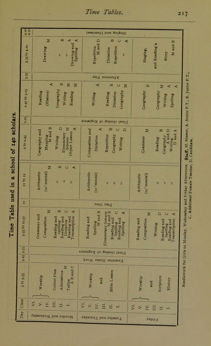 Time Table used in a school of 140 scholars. T5 44 1 IDseituetQ pu« J8ai^uis 4 0 vn S a < < •3 a ® *? r «®-S « * - x ® *:• > a. Q £W Q n u < •0 I* 1 s ® 5 s * « Q 0! m ® >3 .to 0 c « 0 J0 b 5 til « QOOOJ9IJV » 0 »n ri Reading (liUtory) Geographj Writing Reading M “ ? g T ^ 1 6, > S S f  “ Q J ^ x a a S' ? b fell <5 iS ^ K* d Rjaiei^^ JO £a]Sot3 lemj r* 0 e« 1 Ceographj and Mapping M and B Writing Elementary Science M Object Lesson Composition and Dictation Repetition Geography Writing 1 ! Grammar ! M Reading B Geography A and D Writing D and A ei 0) IX S a u < 0 1 I - r . 5 c - 5 1 0 ST e * If r a - < 1 0 ^ s < c a Bo • > . £ E - - - i: •< ^ earn ‘t»Id a d 0 VI »o d. Grammar and Composition M Reading and Spelling B Reading and Dictation C Reading nod Transcription A Q «ca U <; _ *o a*u e 5 ^ ■a * e's W3« e 6ta ^ “ = -= K J 1C;| 1 i 1 fill B E « « V ui Reading and ' Composition ! M 1 Writing 1 Reading and Spelling C ' Reading and 1 Transcription A V? taeisfSoa JO SnieoiD inmj CN euiOH onjtnex3 tn d 0 o> ^ - 1 “■ -2 J3 0 • 0 iS > <3 < (2 c 1 J 1 ® 1 cq 2 •g -o — 0 !: a a ^ 0 a X ~ i I u I Si - d ~ 1 ? >■ i 5’ d B ? ^ s’ 5 -• * Q \ Xspsdnpa^^ pus .Copao)^ Xepsjnqj^ pQ® Xopsonj^ Needlework for Girl, on Monday, WedneKlay and Friday AUemoon.. Staff, M. Ma.ter, A. Senior P.T., B. Junior P.T., C. Additional Fomolo Teacher, D. Coodldate.