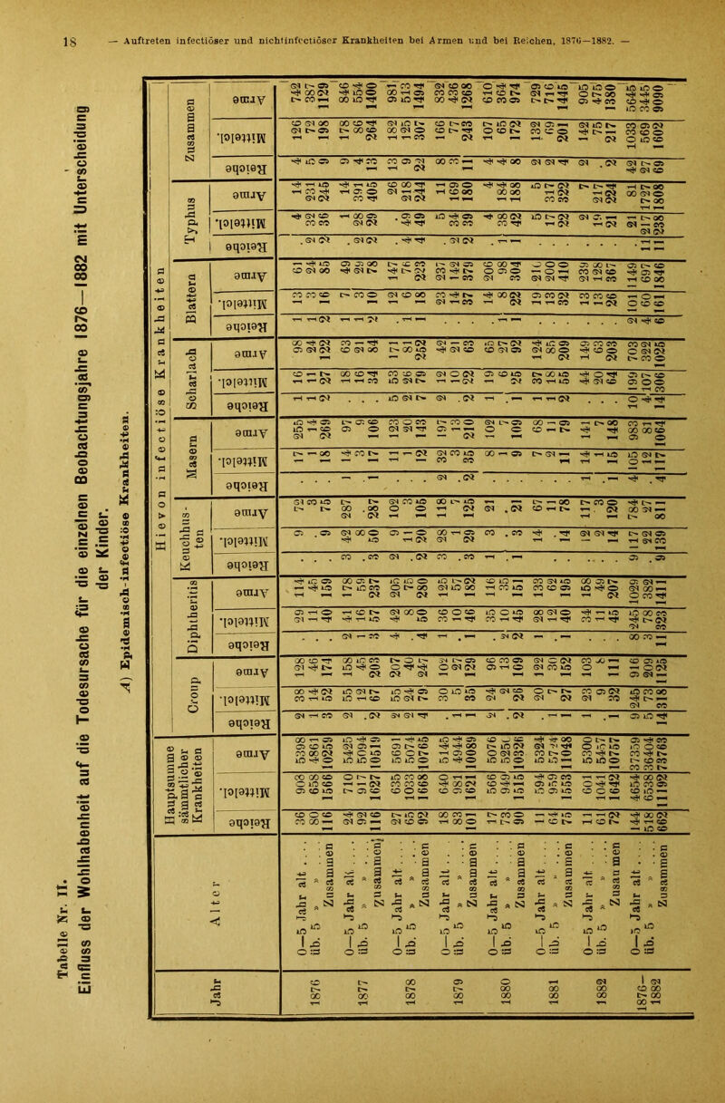 Tabelle Nr. II. Einfluss der Wohlhabenheit auf die Todesursache für die einzelnen Beobachtungsjahre 1876—1882 mit Unterscheidung der Kinder. A) Epidemisch-infeotiöse Krankheiten. g vf OOßt GO rH 05 CO CO CO HCDN GM TH T-f IO oo Ot>oo iß iß o vf vf 05 a m CD GM QO oo cd V GM iß Ch CD C^Cß CT lOßl GM ©H GM iß tH CO 05 ßt CO CD O GM . ßt GM Ch 05 anuy ^ TH U5 ^ HlO CD 00 Cf TH 05 O vf Vf QO iß CH ßi Ch Lh rf THßt tH Ch O0 G0 GM O Ch QO -fl CU vf GM CO TH 00 ©5 . 05 ©5 iß ^ ©5 vf 00 ßt iß CH ß> G1©h tv Ch QO GM ßt H ! öqoio'a © © ■»—' vf iß 05 05 OO £h D Cß It* SM 05 CD 00 Cf o o o 05 GO Lh 1149 697 © Gt ■\om\m th OrM 9^01911 9C0JV 05 CO Cß C0 GM iß u ds 16 11 27 :© —H araiy *0^05 Iß th CO GM ßt Lh 05 CO 05 O COGCß GM Gl CT © — ß* GM LH 05 o o T—• 68 11 79 —• CH 0O cf 983 81 1064 © •I0I91HW 1 vf CO Ch — - CM GM CO iß CO Cß 00 TH 05 TH T-H O rH HM gqoi9H GM . ßt TH B H H< . TP o > © X CO euuy Ch ch 00 . OO GM ß* o o TH ßj H GM , ß* CD TH tH H ß^ rH t-N 00 GM HH Ch OO |S •ppwiM vf i© THß* Gl ßl h ssM gqoigu * * 00 © -fl -fl — O iOCO O CT- OO GM iß GO th CO iß C0 CD ©5 iß vf O GM 00 n O CO Cf •10I9W1W G-l —i rf vf H iß ^ iß CO«^ COHTf GM th C0 TH ^ •^CHßt GM Cß 5 aqomjj ■r-i u > ft 9tnjy GM ^ Ch iß vf O TH ßt O ^ ßt GM O GM ß* ©HQ GM C0 iß O HM rH Oßt 05 GM TH © O •10(8 WH COHiO iß TH CO iß GM CO Cß GM CM GM ßt Gl CO vf Ch mh GM Cß gqoiga GM rH Cß GM . ßt Gi Gl Cf . 'rH ' 1 GM . ß* . T—1 TM # «—I 05 iß Cf <d u a g © a> a ja gnuy 00 th 05 05 CD iß CO 00 ßt 10^0 iß vf ©5 GM 05 mh iß iß o T-jt iß 05 C^ CO CD O fr- iß iß O 5145 4944 10089 CD ^5 CO CH iß ß* O GM Cß. iß iß © vf oc GM >• t* co ch o iß iß TH O Ch Ch O iß iß CO Ch iß iß © 37339 36404 73763 ® ^ 'S aS g 3 g es öS .2 >- Sn* 'P13W!I co oo co C iß CO 05 CD iß O rn o» *-< — ß* 05 CO MH iß CO OO CO CO CO CD O CO O HrN vf GO CM CD G5 CO CD Ö5 iß CD vf *H iß 05 iß vf 05 Cß 05 »C iß iß 05 iß TH rH ßt O vf Tf CD G co 4654 6538 11192 gqoi9?i CD O CO CO 00 ^ vf GM CO GM 05 hh OiCßi GM CD ©5 GO CO »—i HOO© CH CO o TH I> ©5 TH Vf Iß —1 CD Ch TTHß} HON vf 00 ßt vf rH CO -H iß CO Alter •5 Jahr alt .... 5 » » .. • • Zusammen •5 Jahr alt 5 » » ... . Zusammen} •5 Jahr alt .... 5 » » .., . Zusammen •5 Jahr alt .. . 5 » » .... Zusammen •5 Jahr alt ... . 5 » » .... Zusammen -5 Jahr alt ..., .5 » » .... Zusammen ■5 Jahr alt .... 5 » » .... Zusan men ■5 Jahr alt .... ,5 » » .... Zusammen 1 -fl O :fl ' 5 O A3 1 -© O :fl 1 -fl O :fl 1 -o O :fl 0- üb. 1 -d O :s 1 -2 O :fl Jahr 1876 1 1877 1878 1879 O OO 00 00 00 GM 00 00 1876- 1882