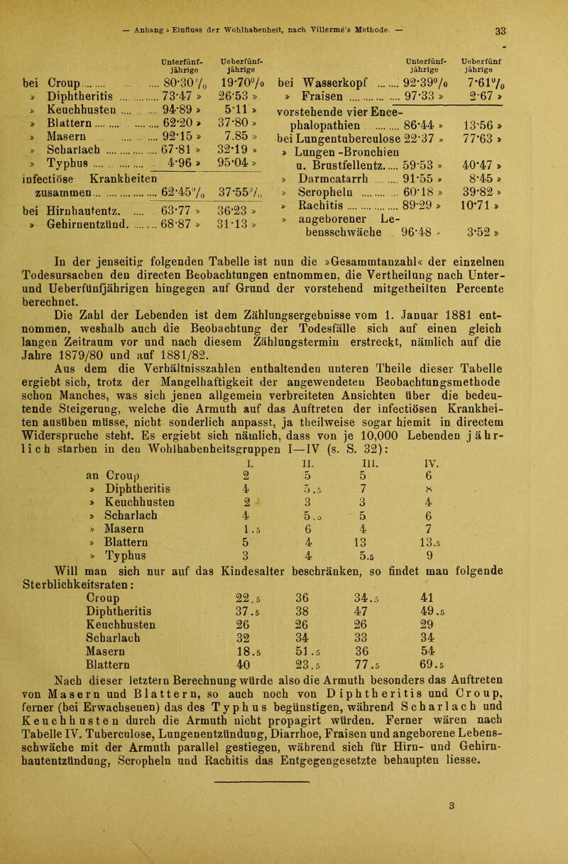 bei Croup Unterfünf- jährige 80-30 Vo Ueberfünf- jähilge 19-70°/o Diphtheritis 73-47 » 26-53 » » Keuchhusten 94-89 » 5-11 * Blattern 62-20 » 37-80 » » Masern 92-15 * 7.85 » » Scharlach 67-81 » 32-19 . » Typhus 4*96 » 95-04» infectiöse Krankheiten zusammen 62-45'Vo 37-557,, bei Hirnbautentz 63-77 » 36-23 * Gehirnentzünd 68-87 » 31-13» Unterfünf- Ueberfünf jährige jährige bei Wasserkopf 92-39°/o 7*61°/o » Fraisen 97-33 » 267 > vorstehende vier Ence- phalopathien 8 6 44 » 13-56 » bei Lungentuberculose 22-37 » 77*63 » » Lungen -Bronchien u. Brustfellentz 59-53 » 40'47 » » Darmcatarrh 91-55 * 8-45 > » Scropheln 60-18 » 39-82 » * Rachitis 89-29 > 10-71 » » angeborener Le- bensschwäche 96-48 . 3-52 » In der jenseitig folgenden Tabelle ist nun die »Gesammtanzahl« der einzelnen Todesursachen den directen Beobachtungen entnommen, die Vertheilung nach Unter - und Ueberfünfjährigen hingegen auf Grund der vorstehend mitgetheilten Percente berechnet. Die Zahl der Lebenden ist dem Zählungsergebnisse vom 1. Januar 1881 ent- nommen, weshalb auch die Beobachtung der Todesfälle sich auf einen gleich langen Zeitraum vor und nach diesem Zahlungstermin erstreckt, nämlich auf die Jahre 1879/80 und auf 1881/82. Aus dem die Verhältnisszahlen enthaltenden unteren Theile dieser Tabelle ergiebt sich, trotz der Mangelhaftigkeit der angewendeteu Beobachtungsmethode schon Manches, was sich jenen allgemein verbreiteten Ansichten über die bedeu- tende Steigerung, welche die Armuth auf das Auftreten der infectiösen Krankhei- ten ausüben müsse, nicht sonderlich anpasst, ja theilweise sogar hiemit in directem Widerspruche steht. Es ergiebt sich nämlich, dass von je 10,000 Lebenden jähr- lich starben in deu Wohlhabenheitsgruppen I—IV (s. S. 32): I. II. III. IV. an Croup 2 5 5 6 » Diphtheritis 4 O • 5 7 K » Keuchhusten 2 3 3 4 » Scharlach 4 5.o 5 6 » Masern 1 .5 6 4 7 » Blattern 5 4 13 13.5 » Typhus 3 4 5.5 9 Will man sich nur auf das Sterblichkeitsraten: Kindesalter beschränken, so findet man Croup 22.5 36 34.5 41 Diphtheritis 37.5 38 47 49.5 Keuchhusten 26 26 26 29 Scharlach 32 34 33 34 Masern 18.5 51 .5 36 54 Blattern 40 23.5 77.5 69.5 folgende Nach dieser letztem Berechnung würde also die Armuth besonders das Auftreten von Masern und Blattern, so auch noch von Diphtheritis und Croup, ferner (bei Erwachsenen) das des Typhus begünstigen, während Scharlach und Keuchhusten durch die Armuth nicht propagirt würden. Ferner wären nach Tabelle IV. Tuberculose, Lungenentzündung, Diarrhoe, Fraisen und angeborene Lebens- schwäche mit der Armuth parallel gestiegen, während sich für Hirn- und Gehirn- hautentzündung, Scropheln und Rachitis das Entgegengesetzte behaupten Hesse. 3