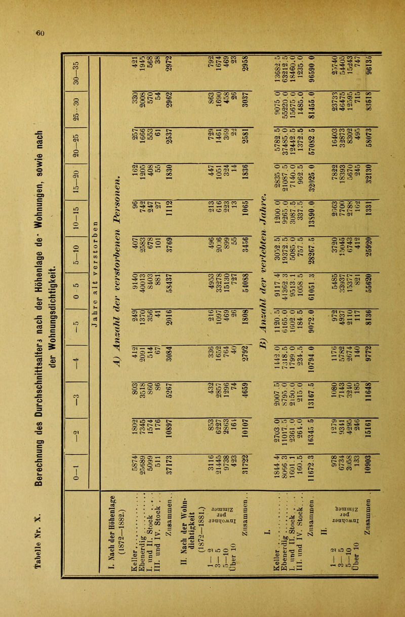 Tabelle Nr. x. Berechnung des Durchschnittsalters nach der Höhenlage de* Wohnungen, sowie nach der Wohnungsdichtigkeit. <50