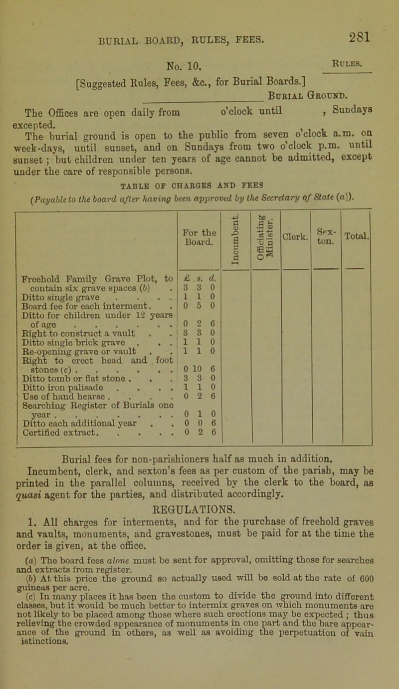 BURIAL BOARD, RULES, FEES. No. 10. RuLES- [Suggested Rules, Fees, &c., for Burial Boards.] Burial Ground. The Offices are open daily from o’clock until , Sundays excepted. # The burial ground is open to the public from seven o clock a.m. on week-days, until sunset, and on Sundays from two o’clock p.m. until sunset; but children under ten years of age cannot be admitted, except under the care of responsible persons. TABLE OP CHARGES AND FEES {Payable to the board after having been approved by the Secretary of State (a)). Freehold Family Gravo Plot, to contain six grave spaces (b) Ditto single grave . . . . Board fee for each interment. Ditto for children under 1*2 years of age Right to construct a vault Ditto single brick grave . . . Re-opening grave or vault Right to erect head and foot stones (c) Ditto tomb or flat stone . , Ditto iron palisade . . . . Use of hand hearse .... Searching Register of Burials one year Ditto each additional year Certified extract For the Board. £ .8. d. 3 3 1 1 0 5 0 2 3 3 1 1 1 1 0 10 6 G CJ .Q a .5 o ci sc ‘5 Q Clerk. Sax- ton. Total. Burial fees for non-parishioners half as much in addition. Incumbent, clerk, and sexton’s fees as per custom of the parish, may be printed in the parallel columns, received by the clerk to the board, as quasi agent for the parties, and distributed accordingly. REGULATIONS. 1. All charges for interments, and for the purchase of freehold graves and vaults, monuments, and gravestones, must be paid for at the time the order is given, at the office. (а) The hoard fees alone must ho sent for approval, omitting those for searches and extracts from register. (б) At this price the ground so actually used will be sold at the rate of 600 guineas per acre. (c) In many places it has been the custom to divide the ground into different classes, but it would be much better to intermix graves on which monuments arc not likely to bo placed among those where such erections may bo expected ; thus relieving the crowded appearance of monuments in one part and the bare appear- ance of the ground in others, as well as avoiding the perpetuation of vain istinctions.