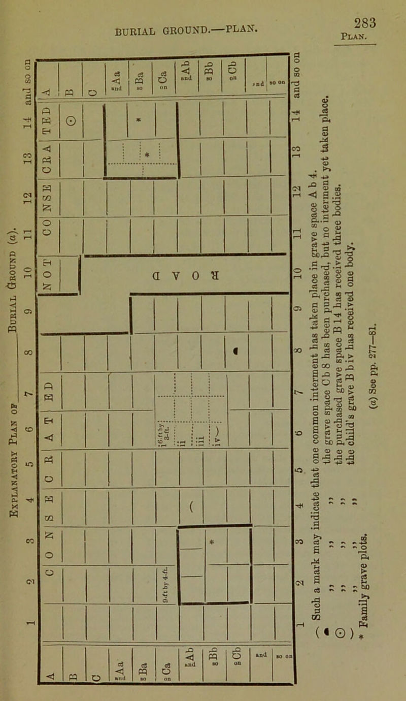 Explanatory Plan op Burial Ground (a). Plan. .3 c3 S Ai a a C3 - - ~ -3 ~ O CQ (« > & s? i P=< ©)*