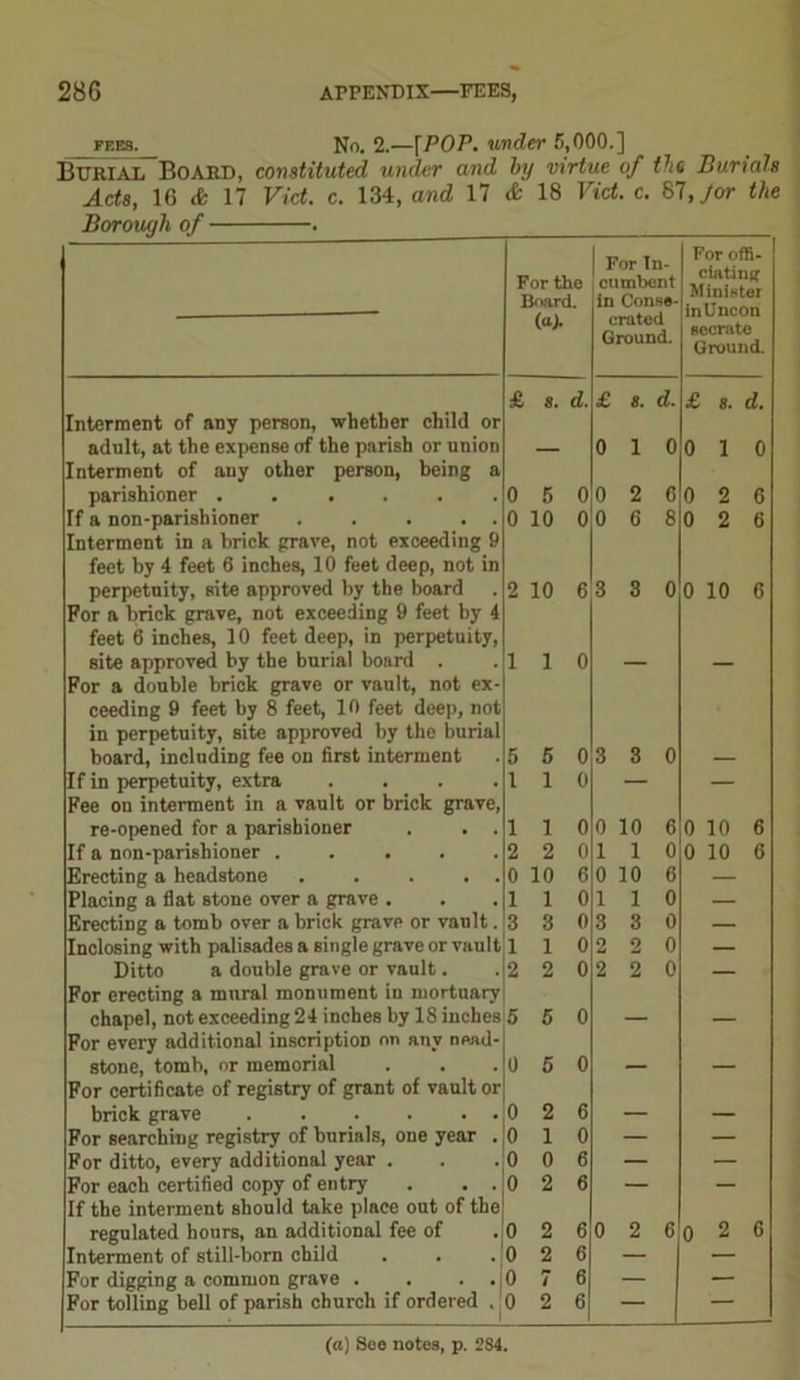 fees. No. 2.—\POP. under 5,000.] Burial Board, constituted under and by virtue of tin Burials Acts, 16 & 17 Viet. c. 134, and 17 & 18 Viet. c. Sl,Jor the Borough of For the Board. (a). For In- cumbent in Conse- crated Ground. For offi- ciating Minister inUncon secrate Ground. £ 8. d. £ 8. d. £ 8. d. Interment of any person, whether child or adult, at the expense of the parish or union — 0 l 0 0 1 0 Interment of any other person, being a parishioner ...... 0 5 0 0 2 6 0 2 6 If a non-parishioner . . . . . 0 10 0 0 6 8 0 2 6 Interment in a brick grave, not exceeding 9 feet by 4 feet 6 inches, 10 feet deep, not in perpetuity, site approved by the board 2 10 6 3 3 0 0 10 6 For a brick grave, not exceeding 9 feet by 4 feet 6 inches, 10 feet deep, in perpetuity, site approved by the burial board . 1 1 0 — — For a double brick grave or vault, not ex- ceeding 9 feet by 8 feet, 10 feet deep, not in perpetuity, site approved by the burial board, including fee on first interment 5 5 0 3 3 0 — If in perpetuity, extra .... 1 1 0 — — Fee on interment in a vault or brick grave, re-opened for a parishioner . . . 1 1 0 0 10 6 0 10 6 If a non-parishioner ..... 2 2 0 1 1 0 0 10 6 Erecting a headstone 0 10 6 0 10 6 — Placing a flat stone over a grave . 1 1 0 1 1 0 — Erecting a tomb over a brick grave or vault. 3 3 0 3 3 0 — Inclosing with palisades a single grave or vault 1 1 0 2 2 0 — Ditto a double grave or vault. 2 2 0 2 2 0 — For erecting a mural monument in mortuary chapel, not exceeding 24 inches by 18 inches 5 5 0 — — For every additional inscription on any nead- stone, tomb, or memorial 0 5 0 — — For certificate of registry of grant of vault or brick grave o 2 6 — — For searching registry of burials, one year . 0 1 0 — — For ditto, every additional year . 0 0 6 — — For each certified copy of entry . . . 0 2 6 — — If the interment should take place out of the regulated hours, an additional fee of 0 2 6 0 2 6 0 2 6 Interment of still-born child 0 2 6 — — For digging a common grave . . . . 0 7 6 — — For tolling bell of parish church if ordered . 0 2 6 — — (a) See notes, p. 284.