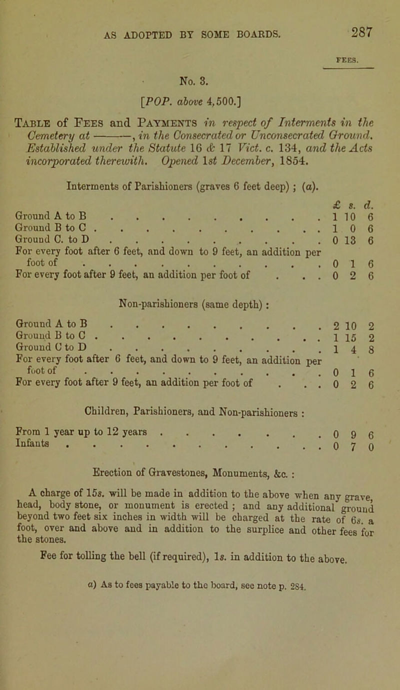 FEES. No. 3. [POP. above 4,500.] Table of Fees and Payments in resped of Interments in the Cemetery at - , in the Consecrated or Unconsecrated Ground. Established under the Statute 16 & 17 Vid. c. 134, and the Ads incorporated therewith. Opened 1st December, 1854. Interments of Parishioners (graves 6 feet deep); (a). £ s. d. Ground AtoB 1106 Ground BtoC. . . 106 Ground C. to D 0 13 6 For every foot after 6 feet, and down to 9 feet, an addition per foot of 0 16 For every foot after 9 feet, an addition per foot of . ..026 Non-parishioners (same depth): Ground A to B 2 10 2 Ground B to C . 1 15 2 Ground UtoD . .148 For every foot after 6 feet, and down to 9 feet, an addition per foot of 0 16 For every foot after 9 feet, an addition per foot of . ..026 Children, Parishioners, and Non-parishioners : From 1 year up to 12 years . . . . . . .096 Infants . . . . . 070 Erection of Gravestones, Monuments, &c. : A charge of 15s. will be made in addition to the above when any grave head, body stone, or monument is erected ; and any additional ground beyond two feet six inches in width will be charged at the rate of 6s a foot, over and above and in addition to the surplice and other fees for the stones. Fee for tolling the bell (if required), Is. in addition to the above.