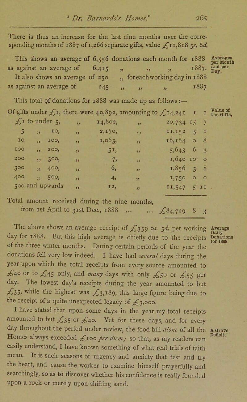 There is thus an increase for the last nine months over the corre- sponding months of 1887 of 1,266 separate gifts, value £11,818 5J. 6d. This shows an average of 6,556 donations each month for 1888 as against an average of 6,415 „ „ „ 1887. It also shows an average of 250 „ for each working day in 1888 as against an average of 245 ,, 1) tt co CO M This total Qf donations for 1 Of gifts under £1, there were 888 was made up as follows:— 40,892, amounting to £14,241 I 1 £■1 to under 5, „ 14,802, tt 20,734 15 7 5 10, 2,170, t) 11,152 5 1 10 „ 100, „ 1,063, 11 16,164 O 8 roo „ 200, „ 51, tt 5>643 6 3 200 „ 300, 7, ft 1,640 IO O 3°° »» 400, „ 6, tt 1,856 3 8 400 „ 500, „ 4, tt i,75o 0 0 500 and upwards „ 12, tt ”,547 5 I I Total amount received during the nine from 1st April to 31st Dec., 1888 . months, .£84,729 8 3 The above shows an average receipt of £359 os. 5d. per working day for 18S8. But this high average is chiefly due to the receipts of the three winter months. During certain periods of the year the donations fell very low indeed. I have had several days during the year upon which the total receipts from every source amounted to £4° or to £45 only, and many days with only £50 or £55 per day. The lowest day’s receipts during the year amounted to but £35, while the highest was £3,189, this large figure being due to the receipt of a quite unexpected legacy of ,£3,000. I have stated that upon some days in the year my total receipts amounted to but £35 or £40. Yet for these days, and for every day throughout the period under review, the food-bill alone of all the Homes always exceeded ,£100 per diem; so that, as my readers can easily understand, I have known something of what real trials of faith mean. It is such seasons of urgency and anxiety that test and try the heart, and cause the worker to examine himself prayerfully and searchingly, so as to discover whether his confidence is really founded upon a rock or merely upon shifting sand. Averages per Month and per Day. Value of the Gifts. Average Dally Donations for 1888. A Grave Deficit.