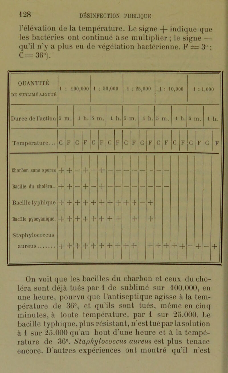 l’élévation de la température. Le signe -}- indique que les bactéries ont continué à se multiplier ; le signe — qu’il n’y a plus eu de végétation bactérienne. F == 3° ; c=3<;°). On voit que les bacilles du charbon et ceux du cho- léra sont déjà tués par I de sublimé sur 100.000, en une heure, pourvu que l’antiseptique agisse à la tem- pérature de 30°, et qu’ils sont tués, même en cinq minutes, à toute température, par 1 sur 25.000. Le bacille typhique, plus résistant, n’est tué par lasolution à I sur 25.000 qu’au bout d’une heure et à la tempé- rature de 36°. Staphylococcus aureus est plus tenace encore. D'autres expériences ont montré qu’il n’est