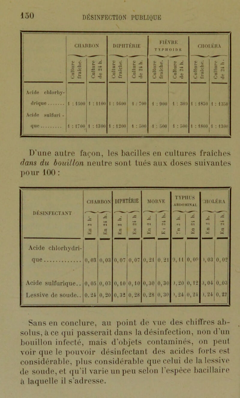 \ D'une autre façon, les bacilles en cultures fraîches (fans du bouillon neutre sont tués aux doses suivantes pour 100 : DÉSINFECTANT Acide chlorhydri- que Acide sulfurique.. Lessive de soude.. CHARRON DIPHTÉRIE MORVE TYPHUS ABDOMINAL lIIOLKIt A , - . -— — js JS JS -= *= JS JS f IM Tl T» Tl Tl Tl Tl Tl — C 3 S - c C c c U u: — 0, 03 0,03 0,07 0,07 0,21 0.21 0, II 0,00 1,03 0,02 0,0.ï 0,03 0,10 0,10 0,30 0,30 J,20 0,12 04 0..03 0.24 0,20 0, 32 0, 28 0, 28 0, 30 1,24 0,21 ). 24 0,22 Sans en conclure, au point de vue des chiffres ab- solus, à ce qui passerait dans la désinfection, non d’un bouillon infecté, mais d’objets contaminés, on peut voir que le pouvoir désinfectant des acides forts est considérable, plus considérable que celui de la lessive <le soude, et qu’il varie un peu selon l’espèce bacillaire à laquelle il s’adresse.