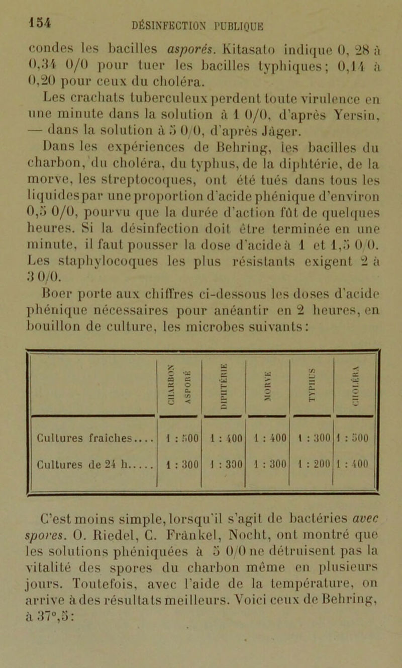 condes les bacilles asporès. Kitasato indique 0, 28 à <>,34 0/0 pour tuer les bacilles typhiques; 0,14 à 0,20 pour ceux du choléra. Les crachats tuberculeux perdent toute virulence en une minute dans la solution à 1 0/0, d’après Yersin. — dans la solution à 5 0/0, d’après Juger. Dans les expériences de Behring, les bacilles du charbon, du choléra, du typhus, de la diphtérie, de la morve, les streptocoques, ont été tués dans tous les liquides par une proportion d’acide phénique d'environ 0,3 0/0, pourvu que la durée d’action fût de quelques heures. Si la désinfection doit être terminée en une minute, il faut pousser la dose d’acide à 1 et 1,5 0 0. Les staphylocoques les plus résistants exigent 2 à 5 0/0. Boer porte aux chiffres ci-dessous les doses d’acide phénique nécessaires pour anéantir en 2 heures, en bouillon de culture, les microbes suivants: /. C CS CS CS O c» — (A CJ < DIPHTÉRIE •d es TYPHUS Cultures fraîches.... Cultures de 24 h O <=> O O i.-. ro 1 : ton I : 330 1 : 400 1 : 300 1 : 300 I : 200 1 : 300 I : 400 C’est moins simple, lorsqu'il s’agit de bactéries avec spores. O. Riedel, C. Frankel, Nocht, ont montré que les solutions phéniquées à 5 O/One détruisent pas la vitalité des spores du charbon même en plusieurs jours. Toutefois, avec l’aide de la température, on arrive à des résultats meilleurs. Voici ceux de Behring, à 37°,5: