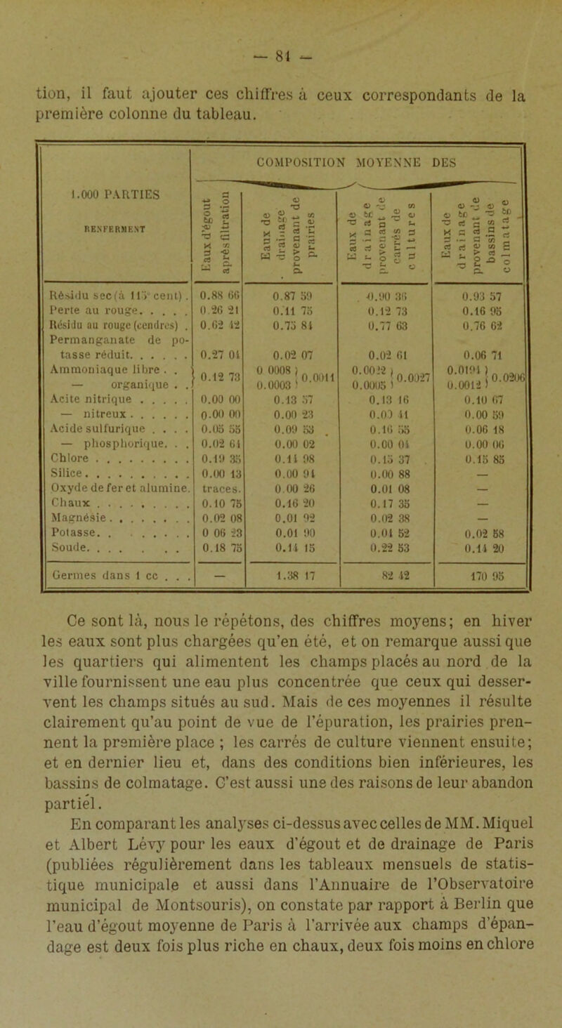 première colonne du tableau. COMPOSITION MOYENNE DES 1.000 PARTIES RENFERMENT Eaux d’égout après filtration Eaux de drainage provenant de prairies Eaux de ' drainage / provenant de carrés de 1 cultures t Eaux de | drainage ' provenant de bassins de colmatage Résidu sec(à 11 ï cent) . 0.88 60 0.87 59 . 0.90 36 0.93 57 Perte au rouge 0.26 21 0.11 75 0.12 73 0.16 95 Résidu au rouge (cendres) . Permanganate de po- 0.62 12 0.73 81 0.77 63 0.76 G2 tasse réduit 0.27 01 0.02 07 0.02 61 0.06 71 Ammoniaque libre . . — organique . . 0.12 73 0 0008 ! 0 0011 0.0003) ’ 0’002*{ 0 0027 0.001)5» u‘oOi-2 ! °’02Ü6 Acite nitrique 0.00 00 0.13 57 0.13 16 0.10 67 — nitreux 0-00 00 0.00 23 0.0) 11 0.00 59 Acide sulfurique .... 0.05 55 0.09 53 0.16 55 0.06 18 — phospliorique. . . 0.02 61 0.00 02 0.00 01 0.00 06 Chlore 0.11 98 0.13 37 0.15 85 Silice 0.00 13 0.00 91 0.00 88 — Oxyde de fer et alumine. traces. 0.00 26 0.01 08 — Chaux ..... 0.10 75 0.16 20 0.17 35 — Magnésie 0.02 08 0.01 92 0.02 38 — Potasse. . 0 06 23 0.01 90 0.01 52 0.02 58 Soude 0.18 75 0.11 15 0.22 53 0.11 20 Germes dans 1 cc . . . — 1.38 17 82 12 170 95 Ce sont là, nous le répétons, des chiffres moyens; en hiver les eaux sont plus chargées qu’en été, et on remarque aussi que les quartiers qui alimentent les champs placés au nord de la ville fournissent une eau plus concentrée que ceux qui desser- vent les champs situés au sud. Mais de ces moyennes il résulte clairement qu’au point de vue de l’épuration, les prairies pren- nent la première place ; les carrés de culture viennent ensuite; et en dernier lieu et, dans des conditions bien inférieures, les bassins de colmatage. C’est aussi uns des raisons de leur abandon partiel. En comparant les analyses ci-dessus avec celles de MM. Miquel et Albert Lévy pour les eaux d’égout et de drainage de Paris (publiées régulièrement dans les tableaux mensuels de statis- tique municipale et aussi dans l’Annuaire de l’Observatoire municipal de Montsouris), on constate par rapport à Berlin que l’eau d’égout moyenne de Paris à l’arrivée aux champs d’épan- dage est deux fois plus riche en chaux, deux fois moins en chlore