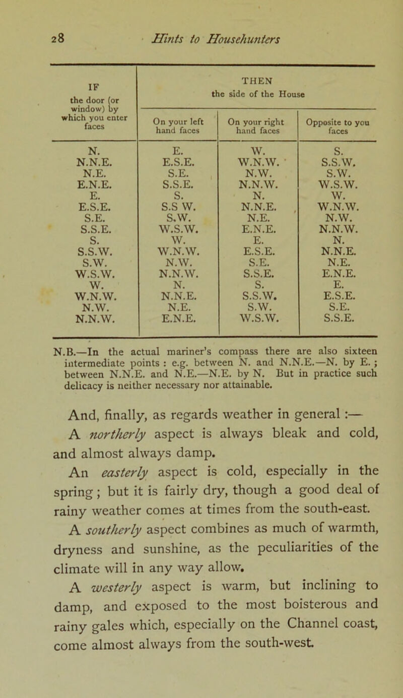 IF the door (or window) by which you enter faces THEN the side of the House On your left hand faces On your right hand faces Opposite to you faces N. E. w. s. N.N.E. E.S.E. W.N.W. S.S.W. N.E. S.E. N.W. S.W. E.N.E. S.S.E. N.N.W. W.S.W. E. S. N. w. E.S.E. S.S W. N.N.E. W.N.W. S.E. S.W. N.E. N.W. S.S.E. W.S.W. E.N.E. N.N.W. S. W. E. N. S.S.W. W.N.W. E.S.E. N.N.E. S.W. N.W. S.E. N.E. W.S.W. N.N.W. S.S.E. E.N.E. W. N. S. E. W.N.W. N.N.E. S.S.W. E.S.E. N.W. N.E. S.W. S.E. N.N.W. E.N.E. W.S.W. S.S.E. N.B.—In the actual mariner’s compass there are also sixteen intermediate points : e.g. between N. and N.N.E.—N. by E. ; between N.N.E. and N.E.—N.E. by N. But in practice such delicacy is neither necessary nor attainable. And, finally, as regards weather in general :— A northerly aspect is always bleak and cold, and almost always damp. An easterly aspect is cold, especially in the spring; but it is fairly dry, though a good deal of rainy weather comes at times from the south-east. A southerly aspect combines as much of warmth, dryness and sunshine, as the peculiarities of the climate will in any way allow. A westerly aspect is warm, but inclining to damp, and exposed to the most boisterous and rainy gales which, especially on the Channel coast, come almost always from the south-west