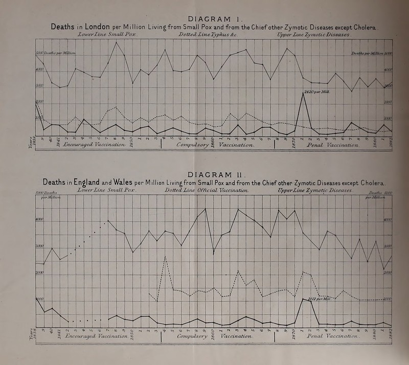 Yea, DIAGRAM 1. Deaths in London per Million Livingfrom Small Pox and from the Chief other Zymotic Diseases except Cholera Lower Line Small Pox. Lotted\ Line Typhus &c Upper Lute Zymotic Diseases. DIAGRAM 11 . Deaths in England and Wales per M111 ion Living from Small Pox and from the Chief other Zymotic Diseases except Cholera