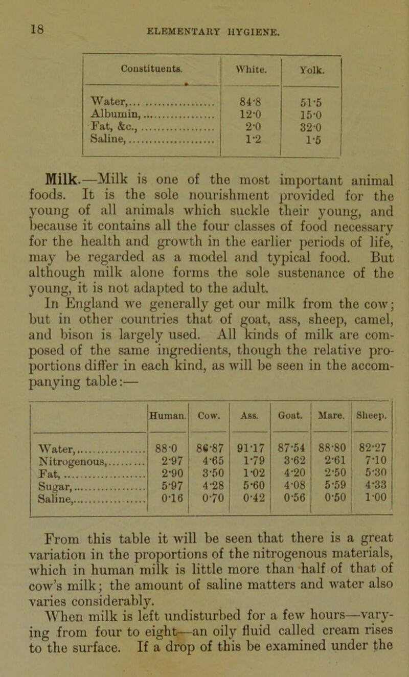 Constituents. White. Yolk. Water, 84'8 51-5 Albumin 12-0 15-0 Fat, &c., 2'0 32 0 Saline 1-2 1-5 Milk.—Milk is one of the most important animal foods. It is the sole nourishment provided for the young of all animals which suckle their young, and because it contains all the four classes of food necessary for the health and growth in the earlier periods of life, may be regarded as a model and typical food. But although milk alone forms the sole sustenance of the young, it is not adapted to the adult. In England we generally get our milk from the cow; but in other countries that of goat, ass, sheep, camel, and bison is largely used. All kinds of milk are com- posed of the same ingredients, though the relative pro- portions differ in each kind, as will be seen in the accom- panying table:— Human. Cow. Ass. Goat. Hare. Sheep. Water, 88'0 8S-87 9M7 87-54 88-80 82-27 Nitrogenous, 2-97 4-65 1-79 3-62 2-61 7-10 Fat 2-90 3-50 1-02 4-20 2-50 5-30 Sugar, 5-97 4-28 5-60 4-08 5-59 4-33 Saline, 0-16 0-70 0-42 0-56 0-50 1-00 From this table it will be seen that there is a great variation in the proportions of the nitrogenous materials, which in human milk is little more than half of that of cow’s milk; the amount of saline matters and water also varies considerably. When milk is left undisturbed for a few hours—vary- ing from four to eight—an oily fluid called cream rises to the surface. If a drop of this be examined under the