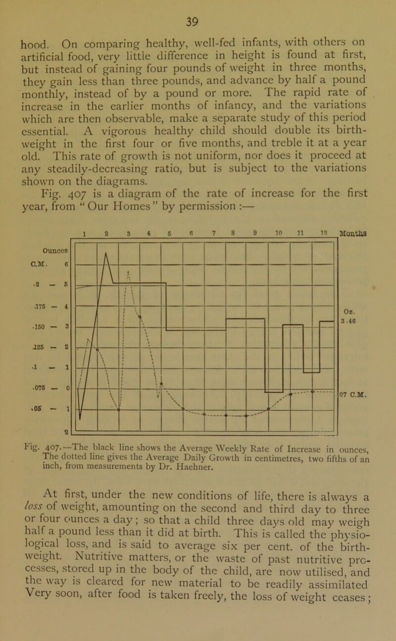 hood. On comparing healthy, well-fed infants, with others on artificial food, very little difference in height is found at first, but instead of gaining four pounds of weight in three months, they gain less than three pounds, and advance by half a pound monthly, instead of by a pound or more. The rapid rate of increase in the earlier months of infancy, and the variations which are then observable, make a separate study of this period essential. A vigorous healthy child should double its birth- weight in the first four or five months, and treble it at a year old. This rate of growth is not uniform, nor does it proceed at any steadily-decreasing ratio, but is subject to the variations shown on the diagrams. Fig. 407 is a diagram of the rate of increase for the first year, from “Our Homes” by permission :— l'ig. 407. The hlack line shows the Average Weekly Rate of Increase in ounces, The dotted line gives the Average Daily Growth in centimetres, two fifths of an inch, from measurements by Dr. Haehner. At first, under the new conditions of life, there is always a /oss of weight, amounting on the second and third day to three 01 four ounces a day; so that a child three days old may weigh half a pound less than it did at birth. This is called the physio- logical loss, and is said to average six per cent, of the birth- weight. Nutritive matters, or the waste of past nutritive pro- cesses, stored up in the body of the child, are now utilised, and the way is cleared for new material to be readily assimilated Very soon, after food is taken freely, the loss of weight ceases ;
