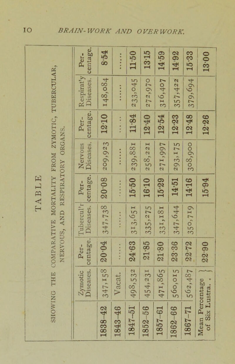 H (J pq < h < i-3 Pi w « B H r- < £ O N os « o A o > 0! 5 0. o e i ►J c. w < OS c 0. £ o u a S H o 5 o X Per. centage. 00 ; o a 1315 05 to rH 14 92 1533 1300 Respirat’y Diseases. CO o oo w to rf o CO CO N O ON N l'- M r^. o o' M CO N N to co CN VO CN CO Per- centage. o T1 OJ -• : 00 rH rH o ■sj< Ci rH to C2 rH CO 02 C2 rH 00 02 rH CO 02 02 Nervous Diseases. co M ON On O N M CO CO On CO N Ct q CO to (N CN ON M M to r^» M CO CN 0 O CN co o CO Per- centage. 00 o b CQ O to to rH o rH CO rH 05 02 to rH rH to rH CO rH rH 05 to rH Tubercul’r Diseases. co CO CO M to VO CO »-» CO to C-l to CO CO M CO M *-« CO CO T}- VO co CN r— O to CO Per- centage. ■tfi o b CO CO 02 to 00 rH c, O 00 rH 02 CO CO CO <M 02 t- 02 02 o 05 02 02 Zymotic Diseases. CO to M CO Vacat. N CO to CO ON M CO N to to VO oo M to M O o' VO to CO 'rf <nT VO to 1 Mean Percentage ) of Six Lustra. . j 1838-42 1843-46 1847-51 CO to 1 02 to CO rH 1857-61 1862-66 1867-71