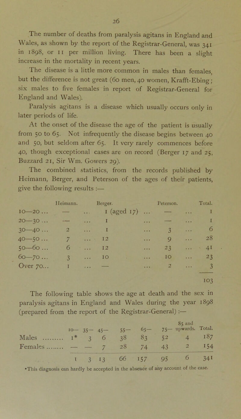 The number of deaths from paralysis agitans in England and Wales, as shown by the report of the Registrar-General, was 341 in 1898, or 11 per million living. There has been a slight increase in the mortality in recent years. The disease is a little more common in males than females, but the difference is not great (60 men, 40 women, Krafft-Ebing; six males to five females in report of Registrar-General for England and Wales). Paralysis agitans is a disease which usually occurs only in later periods of life. At the onset of the disease the age of the patient is usually from 50 to 65. Not infrequently the disease begins between 40 and 50, but seldom after 65. It very rarely commences before 40, though exceptional cases are on record (Berger 17 and 25, Buzzard 21, Sir Wm. Gowers 29). The combined statistics, from the records published by Heimann, Berger, and Peterson of the ages of their patients, give the following results :— IO—20 ... Ileimann. Berger. i (aged 17) ... Peterson. Total. I 20—30 ... — 1 — I 3O—4O ... 2 1 3 6 40—50... 7 12 9 28 50—60 ... 6 12 23 41 60—70 ... 3 10 10 23 Over 70... 1 — 2 3 103 The following table shows the age at death and the sex in paralysis agitans in England and Wales during the year 1898 (prepared from the report of the Registrar-General) :— Males Females •o— 35- 45— ... 1 * 3 6 ... — — 7 55— 38 28 65- 83 74 75— 52 43 85 and upwards. Total. 4 187 2 154 1 3 13 66 157 95 6 34i •This diagnosis can hardly be accepted in the absence of any account of the case.