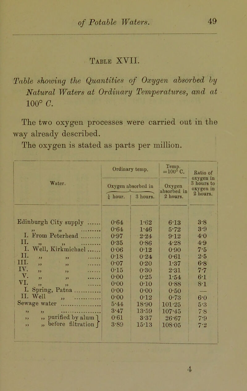 Table XVII. Table showing the Quantities of Oxygen absorbed by Natural Waters at Ordinary Temperatures, and at 100° 0. The two oxygen processes were carried out in the way already described. The oxygen is stated as parts per million. Water. , Ordinary temp. Temp. = 100° C. Ratio of oxygen in 3 hours to oxygen in 2 hours. Oxygen at \ hour. isorbed in 3 hours. Oxygen absorbed in 2 hours. Edinburgh City supply 0-64 1-62 6-13 3-8 J* J) 0-64 1-46 5-72 3-9 I. From Peterhead 0-97 2-24 912 4-0 II. „ 0-35 0-86 4-28 4-9 i. Well, Kirkmichael 0 06 012 0-90 7-5 II- „ o-is 024 0-61 2-5 HI- „ 0-07 020 1-37 6-8 IV. „ 0-15 030 2-31 7-7 v. „ „ 000 0'25 1-54 6-1 VI 0-00 010 0-88 8-1 I. Spring, Patna 0-00 0-00 0-50 II. Well „ 000 012 0-73 6-0 Sewage water 5-44 18-90 101-25 5-3 »> )J 3-47 13-59 107-45 7*8 „ „ purified by alum 1 061 3-37 26-67 7-9 ,, „ before filtration J 1 3-S9 15-13 10805 7-2 4