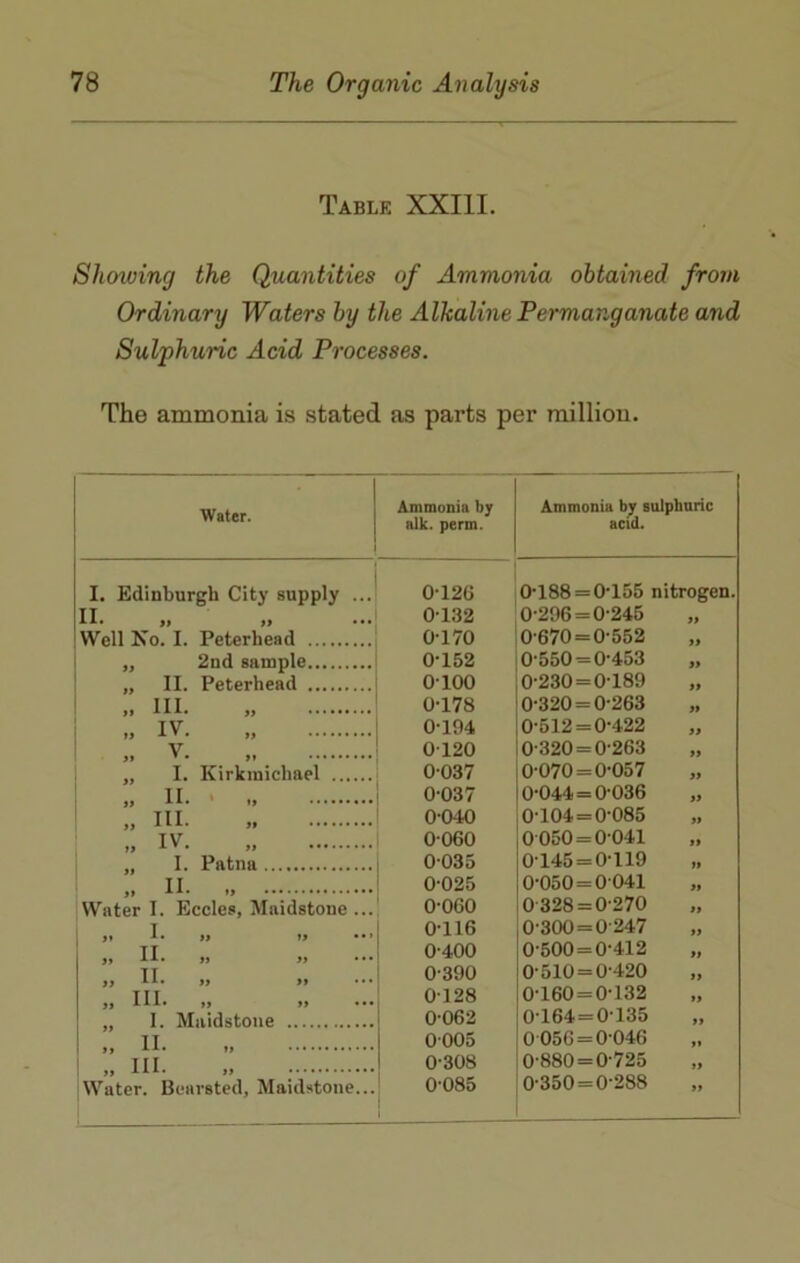 Table XXIII. Showing the Quantities of Ammonia obtained from Ordinary Waters by the Alkaline Permanganate and Sulphuric Acid Processes. The ammonia is stated as parts per million. Water. Ammonia by alk. perm. Ammonia by sulphuric acid. I. Edinburgh City supply ... 0120 0-188 = 0-155 nitrogen. II. 0-132 0-296 = 0-245 It Well No. I. Peterhead 0-170 0-670 = 0-552 if „ 2nd sample 0-152 0-550 = 0-453 if ,, II. Peterhead 0100 0-230 = 0-189 a III. „ 0-178 0-320 = 0-263 a „ IV. „ 0-194 0-512 = 0-422 if „ v. 0-120 0-320 = 0-263 it „ I. Kirkmichael 0-037 0-070 = 0-057 a „ 11. „ 0-037 0-044=0-036 a „ III. 0-040 0-104=0-085 a „ IV. „ 0060 0 050 = 0-041 tt ,, I. Patna 0-035 0145 = 0119 ft „ II. „ 0-025 0-050 = 0 041 tt Water I. Eccles, Maidstone ... 0-060 0 328 = 0-270 tt I. 0-116 0-300 = 0 247 tt 0-400 0-500 = 0-412 tt 0-390 0-510 = 0-420 it III. 0128 0-160 = 0-132 it „ I. Maidstone 0-062 0-164 = 0-135 tt „ II. „ 0005 0 056 = 0046 it „ III 0-308 0-880 = 0-725 tt Water. Bearsted, Maidstone... 0-085 0-350=0-288 it