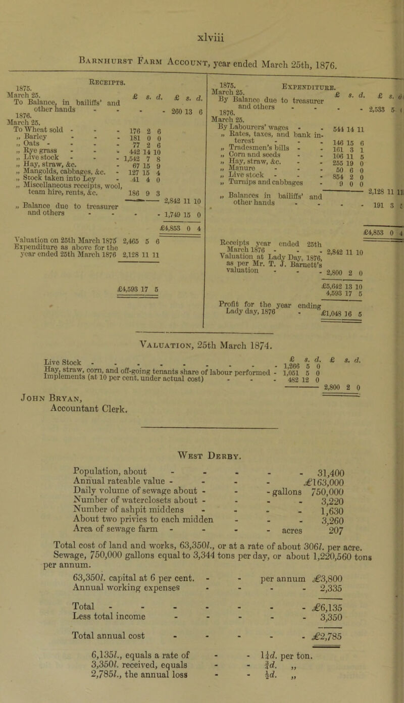 Darn hurst Farm Account, year ended March 25tli, 1876. Receipts. 1875. March 25. To Balance, in bailiffs’ and other hands 1876. March 25. To Wheat sold * „ Barley „ Oats - „ Rye grass „ Livestock „ Hay, straw, &c. „ Mangolds, cabbages, &c. „ Stock taken into Ley „ Miscellaneous receipts, wool, team hire, rents. See. £ s. d. £ g. a. - 260 13 6 176 2 6 181 0 0 77 2 6 ■M2 14 10 1,542 7 8 67 15 9 127 15 4 41 4 0 186 9 3 Balance due to treasurer and others 2,8-42 11 10 1,749 15 0 £4,853 0 4 Valuation on 25th March 1875 2,465 5 6 Expenditure as above for the year ended 25th March 1876 2,128 11 11 £-1,593 17 5 Expenditure. 1875. March 25. By Balanco duo to treasurer and others 1876. March 25. By Labourers’ wages - „ Rates, taxes, and bank in tercst „ Tradesmen’s bills „ Com and seeds „ Hay, straw, &c. „ Manure „ Live stock „ Turnips and cabbages £ s. d. £ s. 0 - 2,533 5 t 541 14 11 146 15 6 101 3 1 106 11 5 255 19 0 50 6 0 854 2 0 9 0 0 Balances in bailiffs’ other hands and 2,128 11 11 191 3 Receipts year ended 25th March 1876 - - - 2 842 11 in Valuation at Lady Day, 1876, ’ as per Mr. T. J. Barnett’s valuation - . . 2,800 2 0 £-4,853 £5,642 13 10 4,593 17 5 Profit for the year ending Lady day, 1876 . £1,048 16 6 Valuation, 25th March 18/4. Live Stock i <l0rV„nnd off-Koing tenants share of labour performed Implements (at 10 per cent, under actual cost) John Bryan, Accountant Clerk. £ s. d. 1,266 5 0 1,051 5 0 482 12 0 £ s. d. 2,800 2 0 West Derby. Population, about Annual rateable value - Daily volume of sewage about - Number of waterclosets about - Number of ashpit middens About two privies to each midden Area of sewage farm - 31,400 .£163,000 - gallons 750,000 3,220 1,630 3,260 acres 207 Total cost of land and works, 63,3501., or at a rate of about 3061. per acre. Sewage, 750,000 gallons equal to 3,344 tons per day, or about 1,220,560 tons per annum. 63,3501. capital at 6 per cent. Annual working expenses per annum £3,800 - 2,335 Total Less total income - £6,135 - 3,350 Total annual cost £2,785 6.1351., equals a rate of 3,3501. received, equals lid. per ton. u „