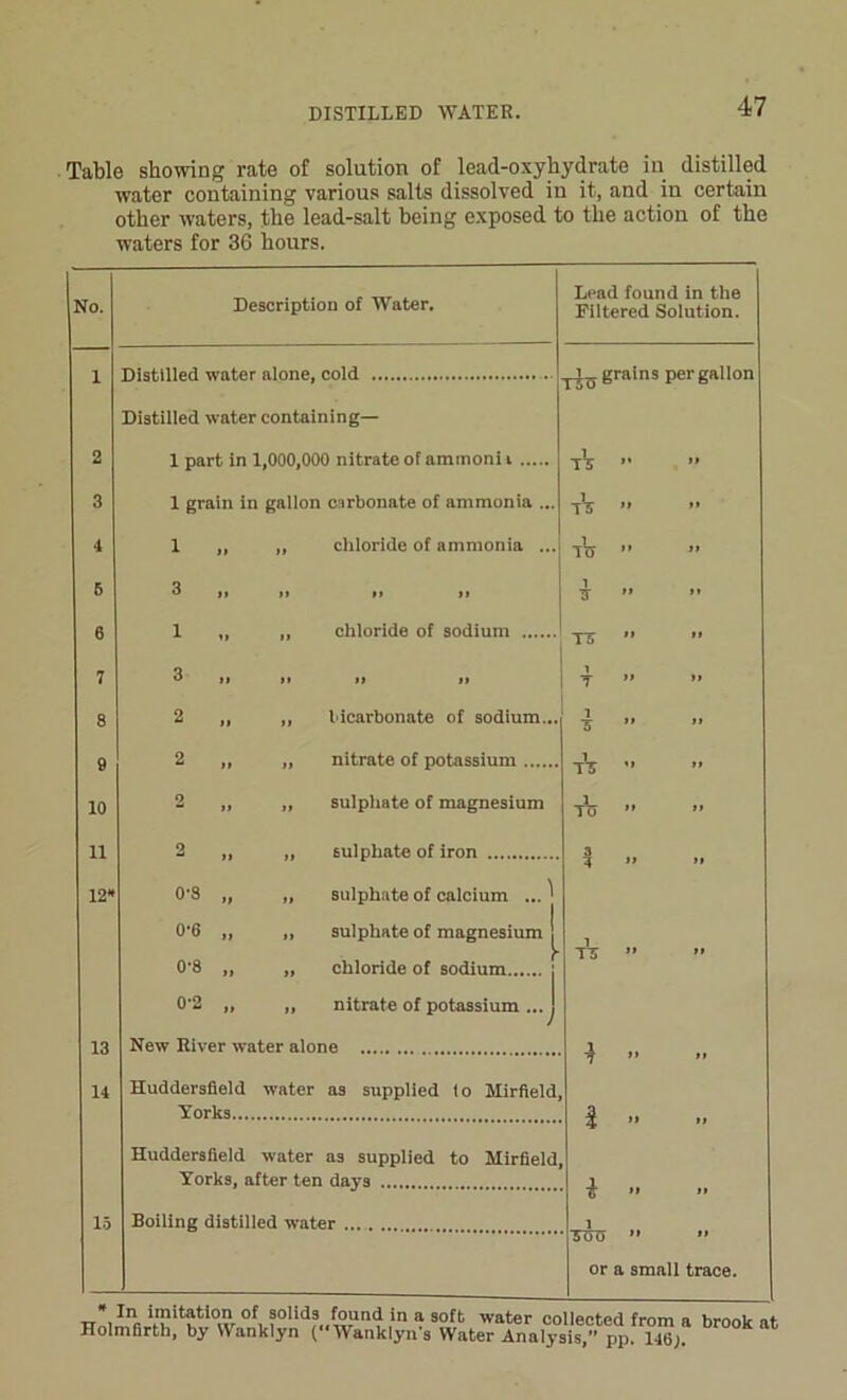 Table showing rate of solution of lead-oxyliydrate in distilled water containing various salts dissolved in it, and in certain other waters, the lead-salt being exposed to the action of the waters for 36 hours. No. Description of Water. Lead found in the Filtered Solution. 1 Distilled water alone, cold ^4^. grains per gallon Distilled water containing— 2 1 part in 1,000,000 nitrate of ammoni i A i» it 3 1 grain in gallon carbonate of ammonia ... tV >i a 4 1 „ chloride of ammonia ... TU if a B 3 „ » »> i> l Z i» tt 6 1 „ „ chloride of sodium T5 •• ii 7 3 „ If >1 If T ii 8 2 „ ,, bicarbonate of sodium... 1 Z ii ii 9 2 „ „ nitrate of potassium iz - ii 10 2 „ sulphate of magnesium TU it ■■ 11 2 „ sulphate of iron 3 4 „ tt 12* 0-8 „ „ sulphate of calcium ... ^ 0-6 „ „ sulphate of magnesium j. l 0-8 „ „ chloride of sodium j 0-2 „ „ nitrate of potassium ...j 13 New River water alone it it 14 Huddersfield water as supplied lo Mirfield, Yorks... l it tt Huddersfield water as supplied to Mirfield Yorks, after ten days 1 15 Boiling distilled water t 1 ZTJT5 ”  or a small trace. 0f, wln<? in a soft water collected from a brook at Holmfirth, by YVanklyn ( ‘Wanklyn s Water Analysis,” pp. 14(5;.