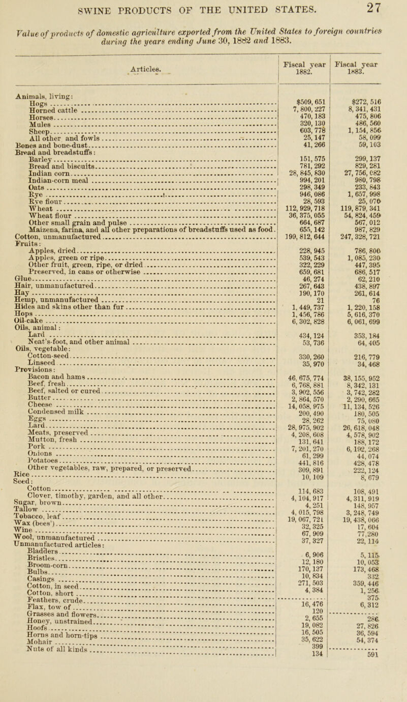 Value of products of domestic agriculture exported from the United States to foreign countries during the years ending June 30, 1882 and 1883. Articles. I ! Fiscal year 1882. Fiscal year 1883. Animals, living: $509, 651 7, 800, 227 470,183 $272, 516 8, 341, 431 475, 806 Hors os 320, 130 603, 778 25,147 41, 266 151,575 781, 292 28, 845, 830 I 994,201 298, 349 946,086 28, 593 486, 560 1, 154, 856 58, 099 59,103 299,137 Sheen All nth or and fowls Bcncs and hone-dust,. Bread and breadstuffs: Barley Bread and biscuits 829, 281 27, 756, 082 980, 798 233, 843 1, 657, 998 25, 076 119, 879, 341 54, 824, 459> 567, 012 987, 829 247, 328, 721 786 800 Indian com Indian-corn meal Oats live t Ttve fl our Wheat 112, 929; 718 36, 375, 055 664, 687 655,142 199,812, 644 228, 945 539, 543 322, 229 659, 681 46, 274 267, 643 190,170 21 Wheat, flonr Other small ^ra,in and pulse Maizena, farina, and all other preparations of breadstuffs used as food. Cotton, unmanufactured Fruits: Apples, dried Apples, green or ripe 1, 085, 230 447, 395 686, 517 62, 210 438, 897 261, 614 76 1, 220,158 5, 616, 370 6, 061, 699 353,184 64, 405 216, 779 34, 468 38,155, 952 8, 342, 131 3, 742, 282 9 9QA Other fruit, green, ripe, or dried Preserved, in cans or otherwise Grlue Hair, unmanufactured Hay Hemp, unmanufactured Hides and shins other than fur 1, 449, 737 1, 456, 786 6, 302, 828 434,124 53, 736 330, 260 35, 970 46. 675, 774 6, 768, 881 3, 902, 556 2, 864, 570 14, 058. 975 200, 490 28,262 28 Q?') 902 Oil-cake Oils, animal: Lard Neat’s-foot, and other animal Oils, vegetable: Cotton-seed Linseed Provisions: Bacon and hams Beef, fresh Beef, salted or cured Butter Cheese 11 194 p;9A Condensed milk Tl) At) v i an Eggs 7^ AftG Lard 9A Alft A/* ft Meats, preserved 4, 208, 608 131 641 4 ^7ft QA9 Mutton, fresh Iftft 179 Pork 7 9A1 97A A 1QO 9AQ Onions Ai 9QQ D, 1«5Z, ZOo A A n7A Potatoes a a a ft 1 A *14, U / 4 /lOQ 47C Other vegetables, raw, prepared, or preserved 309, 891 in ino “* 1 o 222,124 ft A7G Seed: Cotton 11A AQ9 o, D/y Clover, timothy, garden, and all other 4,104,917 4 9r*1 iuc, 4y i 4 911 G1Q Sugar, brown 011j it!«/ Idft GK7 Tallow 4 AIK 7QQ i4o, yo/ Tobacco, leaf jj v JLD, i t/O 1Q AA7 791 o, Z4o, /4y Wax (bees’) 99 Q9K iy, 4oo, uoo Wine Ow, i)i.O ckh onn LI, OU4 Wool, unmanufactured o/, yuy 97 997 / / ,zb0 99 11A Unmanufactured articles: Bladders 91, Omi A GAA ^4, 11** Bristles o, yuo 19 i an D, 115' Broom-corn ±4, lOV 17A 197 1U, UOo 170 iao Bulbs IlU, lo 1 1 A QO/4 11 O, 40o Casings 1U, oo-t 071 KAO odz Cotton, in seed 111, DUo A 9 UA oM, 44o Cotton, short 4, 004 1, z5o Feathers, crude 1 A 47A o75 Flax, tow of 120 9 AKP; 0, olu Grasses and flowers. Honey, unstrained ' 1 Q Aft9 Hoofs 4/, bzb Horns and horn-tips ID, DUD ok A99 36, 594 54, 374 Mohair OD, OZZ 399 134 591