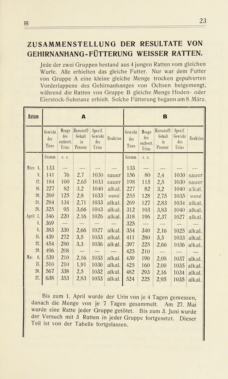 CD ZUSAMMENSTELLUNG DER RESULTATE VON GEHIRNANHANG-FÜTTERUNG WEISSER RATTEN. Jede der zwei Gruppen bestand aus 4 jungen Ratten vom gleichen Wurfe. Alle erhielten das gleiche Futter. Nur war dem Futter von Gruppe A eine kleine gleiche Menge trocken gepulverten Vorderlappens des Gehirnanhanges von Ochsen beigemengt, während die Ratten von Gruppe B gleiche Menge Hoden- oder Eierstock-Substanz erhielt. Solche Fütterung begann am 8. März. Datum A B Gewicht Menge Harnstoff- Spezif. Gewicht Menge Harnstoff- Spezif. der des Gehalt Gewicht Reaktion der des Gehall Gewicht Reaktion entleert. in des entleert in des Tiere Urins Prozent Urins Tiere Urins Prozent Urins Gramm c. c. Gramm c. c. Marz 4. 133 — — — — 133 — — • — 8. 141 76 2,7 1030 sauer 156 80 2,4 1030 sauer 12. 184 100 2,65 1033 sauer 198 115 2,5 1030 sauer 16. 227 82 3,2 1040 alkal. 227 82 3,2 1040 alkal. 20. 269 125 2,8 1033 neutral 255 128 2,75 1035 neutral 24. 284 134 2,71 1033 alkal. 269 127 2,83 1034 alkal. 28. 325 95 3,66 1043 alkal. 312 103 3,83 1040 alkal. April 1. 346 220 2,16 1026 alkal. 318 196 2,37 1027 alkal. 4. 369 — — — — 325 — — 8. 383 330 2,66 1027 alkal. 354 340 2,16 1025 alkal. 15. 439 272 3,5 1033 alkal. 411 280 3,3 1033 alkal. 22. 454 280 3,3 1036 alkal. 397 225 2,66 1036 alkal. 29. 496 208 — — — 425 210 _ — Mai 6. 539 210 2,16 1033 alkal. 439 190 2,08 1037 alkal. 13. 510 210 1,91 1030 alkal. 425 160 2,00 1035 alkal. 20. 567 338 2,5 1032 alkal. 482 293 2,16 1034 alkal. 27. 638 353 2,83 1033 alkal. 524 225 2,95 1035 alkal. Bis zum 1. April wurde der Urin von je 4 Tagen gemessen, danach die Menge von je 7 Tagen gesammelt. Am 27. Mai wurde eine Ratte jeder Gruppe getötet. Bis zum 3. Juni wurde der Versuch mit 3 Ratten in jeder Gruppe fortgesetzt. Dieser Teil ist von der Tabelle fortgelassen.