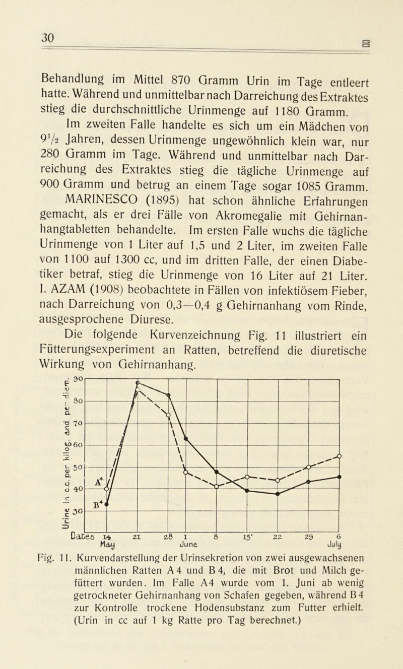 Behandlung im Mittel 870 Gramm Urin im Tage entleert hatte. Während und unmittelbar nach Darreichung des Extraktes stieg die durchschnittliche Urinmenge auf 1180 Gramm. Im zweiten Falle handelte es sich um ein Mädchen von 9y2 Jahren, dessen Urinmenge ungewöhnlich klein war, nur 280 Gramm im Tage. Während und unmittelbar nach Dar- reichung des Extraktes stieg die tägliche Urinmenge auf 900 Gramm und betrug an einem Tage sogar 1085 Gramm. MAR1NESCO (1895) hat schon ähnliche Erfahrungen gemacht, als er drei Fälle von Akromegalie mit Gehirnan- hangtabletten behandelte. Im ersten Falle wuchs die tägliche Urinmenge von 1 Liter auf 1,5 und 2 Liter, im zweiten Falle von 1100 auf 1300 cc, und im dritten Falle, der einen Diabe- tiker betraf, stieg die Urinmenge von 16 Liter auf 21 Liter. L AZAM (1908) beobachtete in Fällen von infektiösem Fieber, nach Darreichung von 0,3—0,4 g Gehirnanhang vom Rinde, ausgesprochene Diurese. Die folgende Kurvenzeichnung Fig. 11 illustriert ein Fütterungsexperiment an Ratten, betreffend die diuretische Wirkung von Gehirnanhang. Fig. 11. Kurvendarstellung der Urinsekretion von zwei ausgewachsenen männlichen Ratten A4 und B 4, die mit Brot und Milch ge- füttert wurden. Im Falle A4 wurde vom 1. Juni ab wenig getrockneter Gehirnanhang von Schafen gegeben, während B4 zur Kontrolle trockene Hodensubstanz zum Futter erhielt. (Urin in cc auf 1 kg Ratte pro Tag berechnet.)