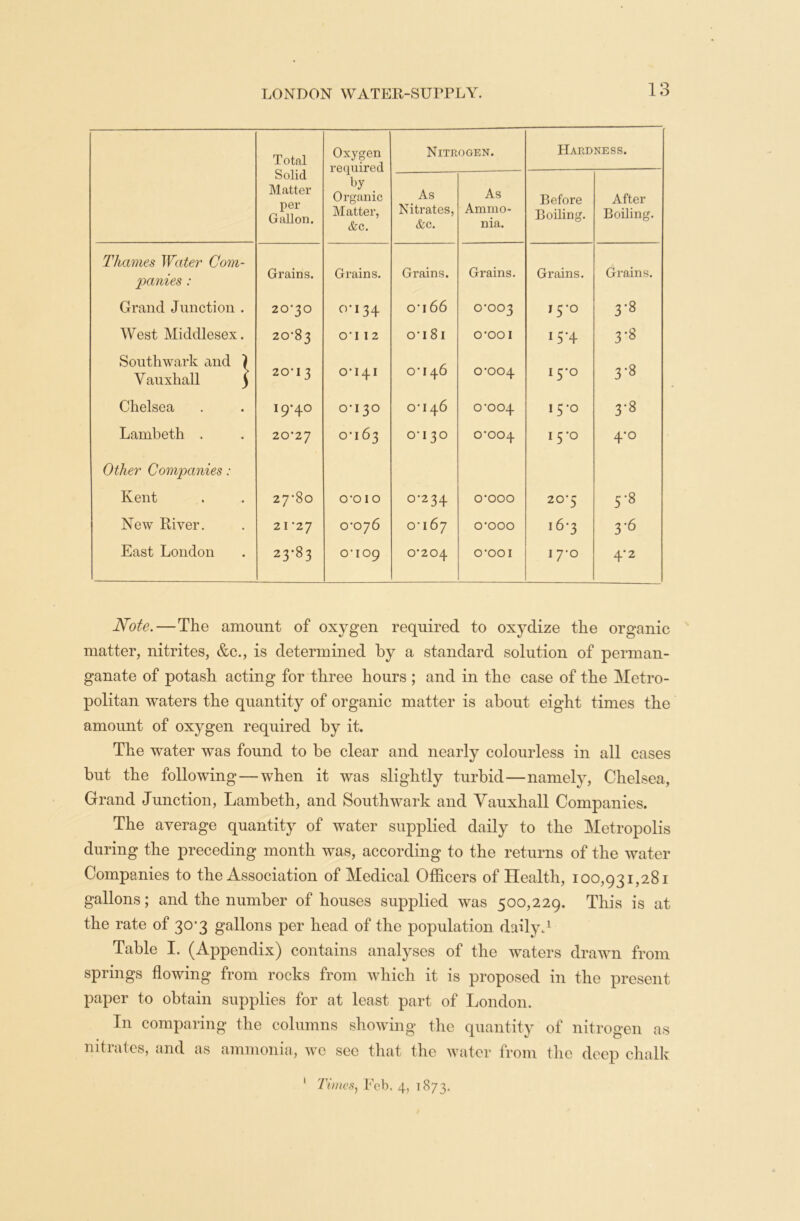 Total Oxygen required by > Organic Matter, &c. Nitrogen. Hardness. Solid Matter per Gallon. As Nitrates, &c. As Ammo- nia. Before Boiling. After Boiling. Thames Water Com- panies : Grains. Grains. Grains. Grains. Grains. Grains. Grand Junction . 20‘30 0*134 O'l 66 0*003 I 5*0 3-8 West Middlesex. 20*83 0112 0 i 81 O'OO I 15*4 3*8 Southwark and \ V auxhall ) 20-13 0-141 0 4- On 0-004 15*o 3-8 Chelsea I9’4° 0 0 0-146 0-004 15-0 3-8 Lambeth . 20*27 0-163 0-I30 0-004 1 5 -o 4-0 Other Companies: Kent 27*80 o-o 10 0-234 O'OOO 20*5 5-8 New River. 21 *27 0 d Os 0-167 0*000 16-3 3*6 East London 23*83 0-109 0'204 o-ooi 17-0 4*2 Note.—The amount of oxygen required to oxydize the organic matter, nitrites, &c., is determined by a standard solution of perman- ganate of potash acting for three hours ; and in the case of the Metro- politan waters the quantity of organic matter is about eight times the amount of oxygen required by it. The water was found to be clear and nearly colourless in all cases but the following — when it was slightly turbid—namely, Chelsea, Grand Junction, Lambeth, and Southwark and Vauxhall Companies. The average quantity of water supplied daily to the Metropolis during the preceding month was, according to the returns of the water Companies to the Association of Medical Officers of Health, 100,931,281 gallons; and the number of houses supplied was 500,229. This is at the rate of 30-3 gallons per head of the population daily.1 Table I. (Appendix) contains analyses of the waters drawn from springs flowing from rocks from which it is proposed in the present paper to obtain supplies for at least part of London. In comparing the columns showing the quantity of nitrogen as nitrates, and as ammonia, we see that the water from the deep chalk 1
