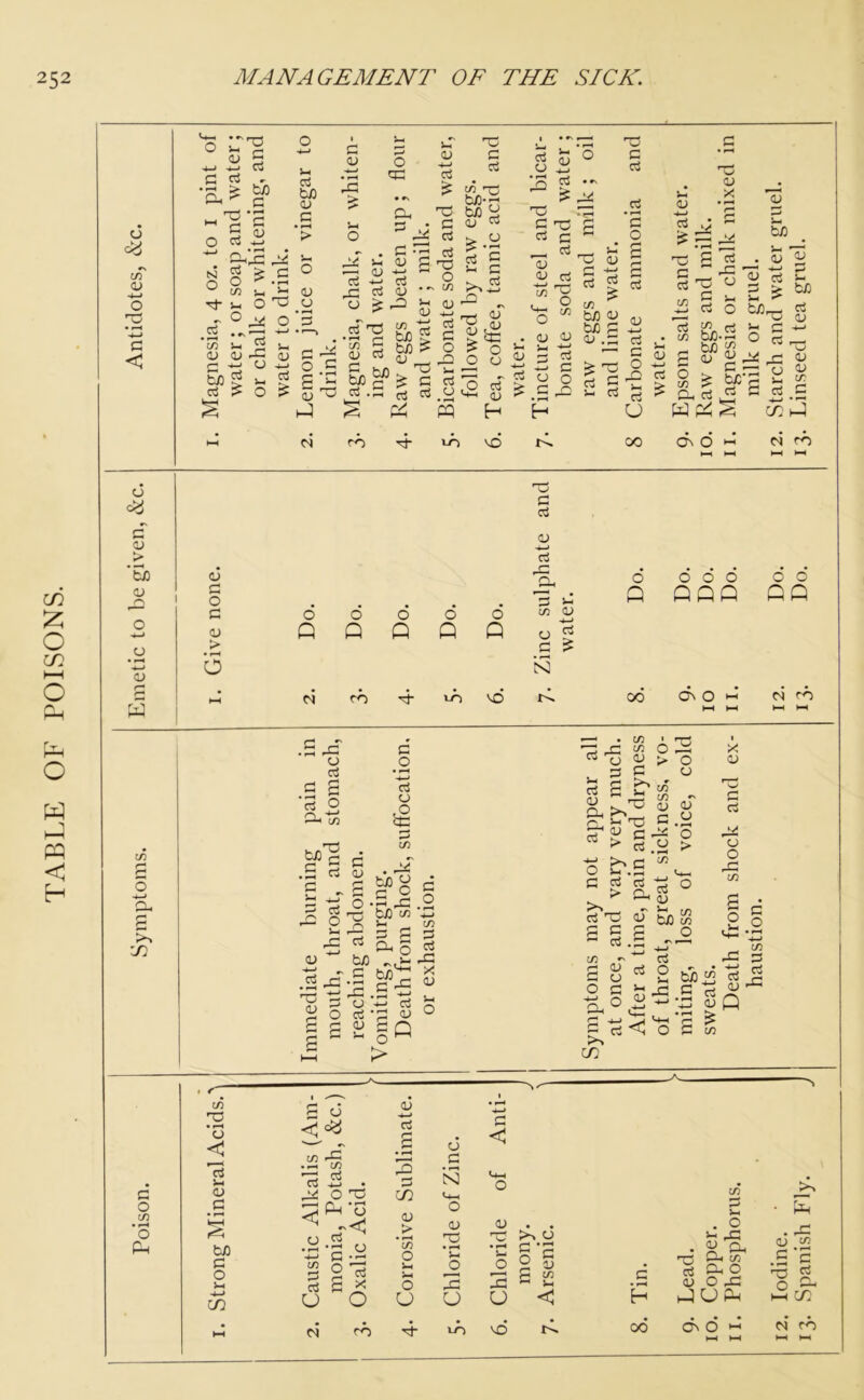 TABLE OF POISONS. h—» o • rH 4-4 G < o t- 43 rt <3 •rH >• O rt O ■rt* J-. .2 C/3 »H <u cu 03 G rH rt rt — rt bfl 0) O rG 24 O . -4-* _c ^ ■o 2 O £ G 43 ■4—* 2 g Sh 15 __ cj •'—t rt • •—< _ iv m G 4) 5^ rt 0 o qG >h cl> 43 H-> Cj 4—* rt £ 05 • G 2 G S ^ S-t flj 43 Z> rt in G rt § bJO £ O ro 4> ^ ,0 tuo > 2 Jr G ^ Q tl ^ rt rt .£> 01 00 10 03 tn tuo-p <u rt Sf 0 > *g G „ I 8 !o pT l+-i aj vd QJ w 4-4 ^ rt »*V £rG 03 03 G 03 G _ rt _ O 173 tn flJ qj _i • ■ 03 G 43 • <u S-I >h <v 3 rt o £.S rt y « ^4 X a; 4-» p F* c — b/3 OJ 4—* rt  G ij G s- rt 00 i2 rt o > b£ t/3— rt >- C HJ rt i73 pS A . m CX* r-l 0 ^ bX ^ g O ^ « Oh ^ rt h 4- cf« o >q M CO G a; > 'So <u o 4—» ^CJ 4—• (U (—• in £ O 4H Oh P 3o X <u G O G <u o 0000 G Q Q Q CO 10 • ShG o rt .s s a2 —^ C/3 .£ rt G „ *H H—< 5 rt G3 O Vh rG C o • 1—4 4-4 rt o ,0 CC G O) . gT w y G 9. G O 4) 4—* _ rt _c 03 £ O G G ^ ' rv,G3 , -rt tn w *h p G £ G Oho G ^ x tJO G.S M G3 CJ tf) ^ CG <u . 0 4—> crt rt -p 137 ° 5i Sn u o M > o Q G rt 4) 4—» crt n, 3 ^ C-) 4—* o 2 N O Q 000 QQQ 00 <0> O H Ot rG C73 rto D V4 crt <D ^^03 G ^ rt rt O ^ G O rt .0 G rt rt > O , rt O U G G G U ^ 173 O u u G 0 ^ • —< o rH in O > rt ^ 41 1/3 bfl W2 X 4) G rt ■> CJ O rG in B o o o GO N CO m rt .ft +J— G 8 2 So 2 g S6-S n, u t4-> ^ 4-» rT: • 4—> yi <$ >> m d < O rt in m 0 rt ri Sq £ G O in • rH O pH m •T3 • rH CJ <5 G < in CJ <% rG^ <v 4-4 rt g • rH CJ rt Anti ^rt S-H *~d C/3 rt HJ 3 G • rH N <4-4 0 (U r^ O 03 C/2 l+H in rt • rH fe-H < Q Ph rt • rH CJ < 4) > • rH O 43 03 0) ' 0 fo cj G !h . O JH rG bJO G O >H • rH 4-4 in G rt • rH G O £ CJ • rH X m O Vh rH O • rH i-4 0 2 • rH ^H 0 2 G •£ 2 S £ £ G • rH 03 rt 43 43 Q. Oh 5} Oh O O rG r|_> CO 0 0 u u U < H J O pH <D G » rH U O rG t/; • rH c rt 0H m