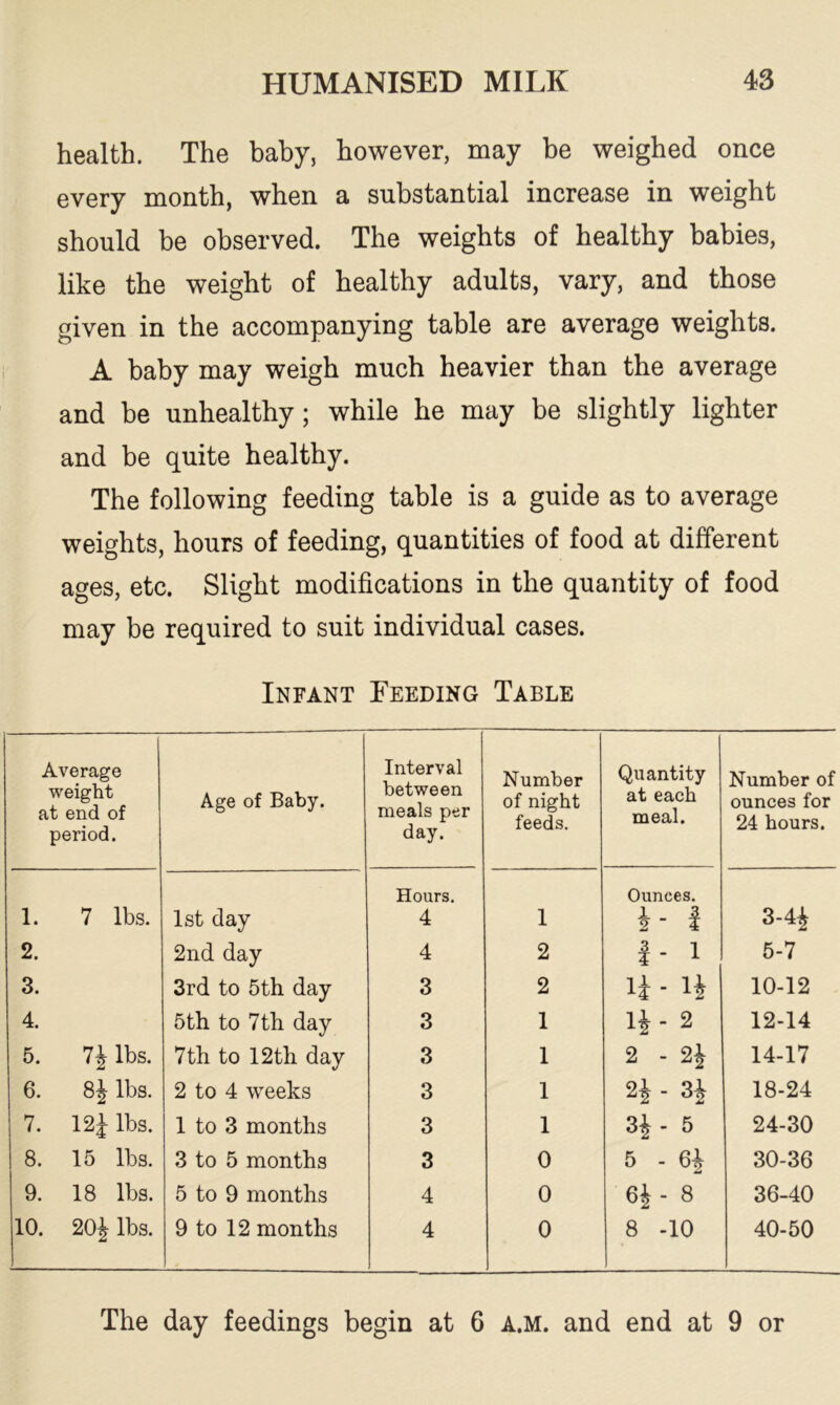 health. The baby, however, may be weighed once every month, when a substantial increase in weight should be observed. The weights of healthy babies, like the weight of healthy adults, vary, and those given in the accompanying table are average weights. A baby may weigh much heavier than the average and be unhealthy; while he may be slightly lighter and be quite healthy. The following feeding table is a guide as to average weights, hours of feeding, quantities of food at different ages, etc. Slight modifications in the quantity of food may be required to suit individual cases. Infant Feeding Table Average weight at end of period. Age of Baby. Interval between meals per day. Number of night feeds. Quantity at each meal. Number of ounces for 24 hours. 1. 7 lbs. 1st day Hours. 4 1 Ounces. X - | 3-44 2. 2nd day 4 2 1 - 1 5-7 3. 3rd to 5th day 3 2 • IJ 10-12 4. 5th to 7 th day 3 1 1^-2 12-14 5. 7J lbs. 7th to 12th day 3 1 2 - 2$ 14-17 6. 8J lbs. 2 to 4 weeks 3 1 2^ - 3^ 18-24 7. 12J lbs. 1 to 3 months 3 1 H- 5 24-30 8. 15 lbs. 3 to 5 months 3 0 5 - 30-36 9. 18 lbs. 5 to 9 months 4 0 6i- 8 36-40 10. 20J lbs. 9 to 12 months 4 0 8 -10 40-50 The day feedings begin at 6 a.m. and end at 9 or