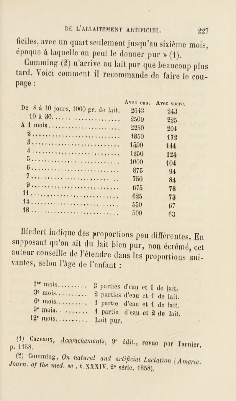 ficiles, avec un quart seulement jusqu’au sixième mois, époque à laquelle on peut le donner pur » (1). Cumming (2) n arrive au lait pur que beaucoup plus tard. Voici comment il recommande de faire le cou- page : De 8 à 10 jours, 1000 gr. de lait. Avec eau. Avec sucre. 2613 243 Onr 10 à 30 A 1 mois ^ » )b U ~zb OA 4 8 --OU A oca 2U4 3 1 ooU 1 172 4 i ouu 1 v)r.| | 144 124 F 1 4-üU o i nnn 104 6 1UUU 94 84 7 9 0/0 750 air H U tu car 78 14 uZO 73 67 63 18 OOU 500 Bïedert indique des proportions peu différentes. En supposant qu’on ait du lait bien pur, non écrémé cet auteur conseille de l’étendre dans les proportions sui- vantes, selon l’âge de l’enfant : Ie' mois 3* mois 6* mois 3“ mois.. 12* mois 3 parties d’eau et 1 de Jait. 2 parties d’eau et 1 de lait. 1 partie d’eau et 1 de lait. 1 partie d’eau et 2 de lait. Lait pur. (1) Cazeaux, Accouchements, 9e édit., revue p. 1158. par Tarnier, (2) Cumming, On natural and artificial Lactation Journ. 0/ the med. sa., t. XXXIV, 2« série, 1858). ( Amène.