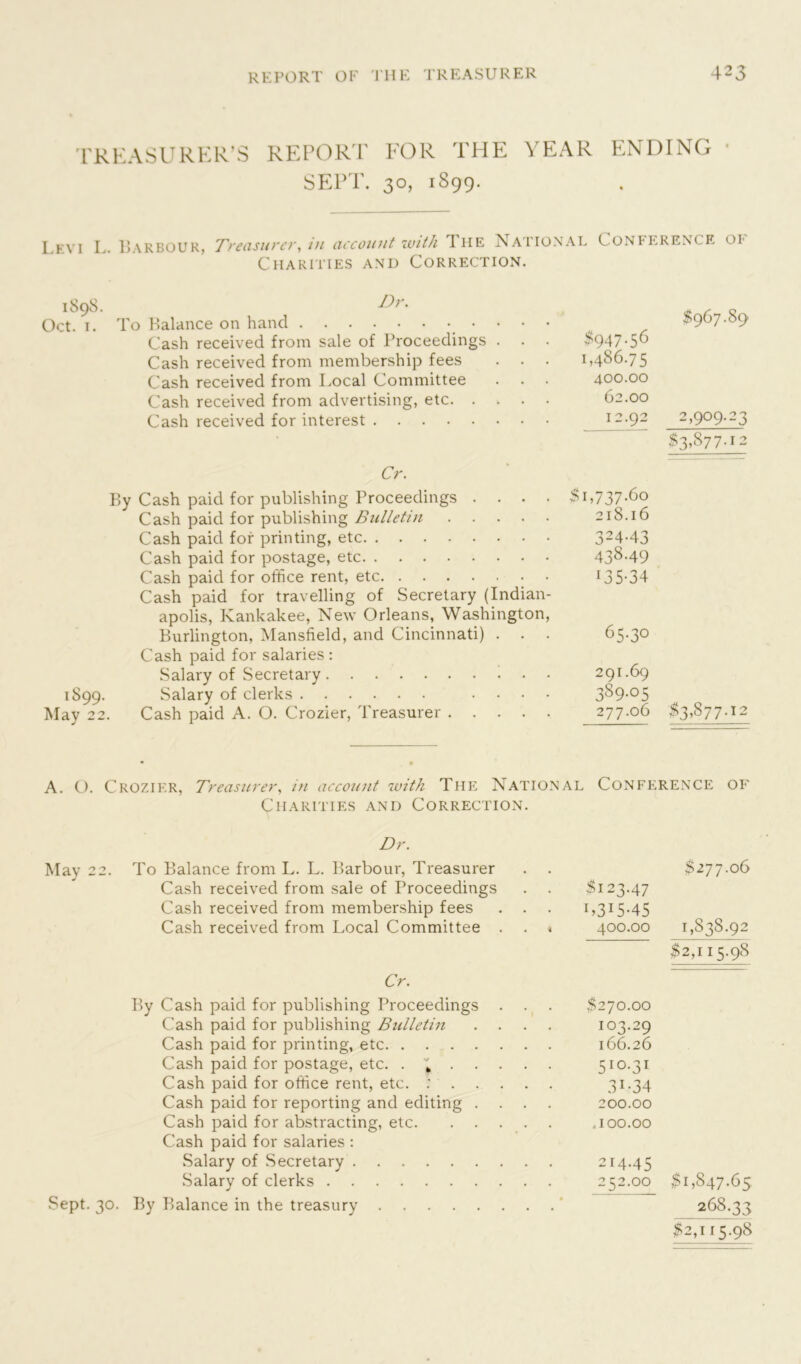 TREASURER’S REPORT FOR THE YEAR ENDING SEPT. 30, 1899. Levi L. Harbour, Treasurer, m account with 1 he National Conference of Charities and Correction. 1S9S. Ur- Oct. 1. To Balance on hand Cash received from sale of Proceedings Cash received from membership fees Cash received from Local Committee Cash received from advertising, etc. . Cash received for interest $967.89 $947.56 1,486.75 400.00 62.00 12.92 2,909.23 $3,877-12 Cr. By Cash paid for publishing Proceedings . . . . Cash paid for publishing Bulletin Cash paid for printing, etc Cash paid for postage, etc Cash paid for office rent, etc Cash paid for travelling of Secretary (Indian- apolis, Kankakee, New Orleans, Washington, Burlington, Mansfield, and Cincinnati) . . . Cash paid for salaries : Salary of Secretary 1S99. Salary of clerks . . . . May 22. Cash paid A. O. Crozier, Treasurer $1,737.60 218.16 324-43 438.49 135-34 65-3° 291.69 389-05 277.06 $3,877.!2 A. O. Crozier, Treasurer, in account with Thf: National Conff:rence of' Charities and Correction. Dr. May 22. To Balance from L. L. Barbour, Treasurer . . $277.06 Cash received from sale of Proceedings . . $123.47 Cash received from membership fees . . . 1,315.45 Cash received from Local Committee . . * 400.00 1,838.92 $2,115.98 Cr. By Cash paid for publishing Proceedings . . . $270.00 Cash paid for publishing Bulletin .... 103.29 Cash paid for printing, etc 166.26 Cash paid for postage, etc. . \ 510.31 Cash paid for office rent, etc. : 3:1.34 Cash paid for reporting and editing .... 200.00 Cash paid for abstracting, etc .100.00 Cash paid for salaries : Salary of Secretary 214.45 Salary of clerks 252.00 $1,847.65 Sept. 30. By Balance in the treasury 268.33 $2,115.98