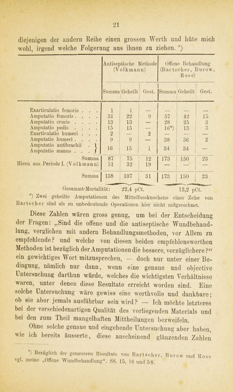 diejenigen der andern Reihe einen grossen Werth und hüte mich wohl, irgend welche Folgerung aus ihnen zu ziehen. *) Antiseptische Methode Offene Behandlung (Volk mann) (Bartscher, Burow, R o s e) Summa Geheilt ■ Gest. Summa Geheilt I Gest. Exarticulatio femoris . . . i i _ Amputatio femoris .... 31 22 9 57 42 15 Amputatio cruris .... 13 13 — 28 25 3 Amputatio pedis .... 15 15 — 16*) 13 3 Exarticulatio humeri . . . 2 — 2 — — Amputatio humeri .... 9 . 9 — 38 36 2 Amputatio antibrachii . 1 Amputatio manus . . . / 16 15 1 34 34 — Summa 87 75 12 173 150 23 Hiezu aus Periode I. (V o 1 k m an n) 51 32 19 — Summa ÜL 107 31 173 150 23 Gesammt-Mortalität: 22,4 pCt. 13,2 pCt. ”) Zwei geheilte Amputationen des Mittelfussknochens einer Zehe von bartscher sind als zu unbedeutende Operationen hier nicht mitgerechnet. Diese Zahlen wären gross genug, um bei der Entscheidung der Fragen: „Sind die offene und die antiseptische Wundbehand- lung, verglichen mit andern Behandlungsmethoden, vor Allem zu empfehlende? und welche von diesen beiden empfehlenswerthen Methoden ist bezüglich der Amputationen die bessere, vorzüglichere ?u ein gewichtiges Wort mitzusprechen, — doch nur unter einer Be- dingung, nämlich nur dann, wenn eine genaue and objective Untersuchung darthun würde, welches die wichtigsten Verhältnisse waren, unter denen diese Resultate erreicht worden sind. Eine solche Untersuchung wäre gewiss eine werthvolle und dankbare; ob sie aber jemals ausführbar sein wird? — Ich möchte letzteres bei der verschiedenartigen Qualität des vorliegenden Materials und bei den zum Theil mangelhaften Mittheilungen bezweifeln. Ohne solche genaue und eingehende Untersuchung aber haben, wie ich bereits äusserte, diese anscheinend glänzenden Zahlen *) Bezüglich der genaueren Resultate von Bartscher, Burow und Rose vgl. meine „Offene Wundbehandlung“. SS. 15, 16 und 58.