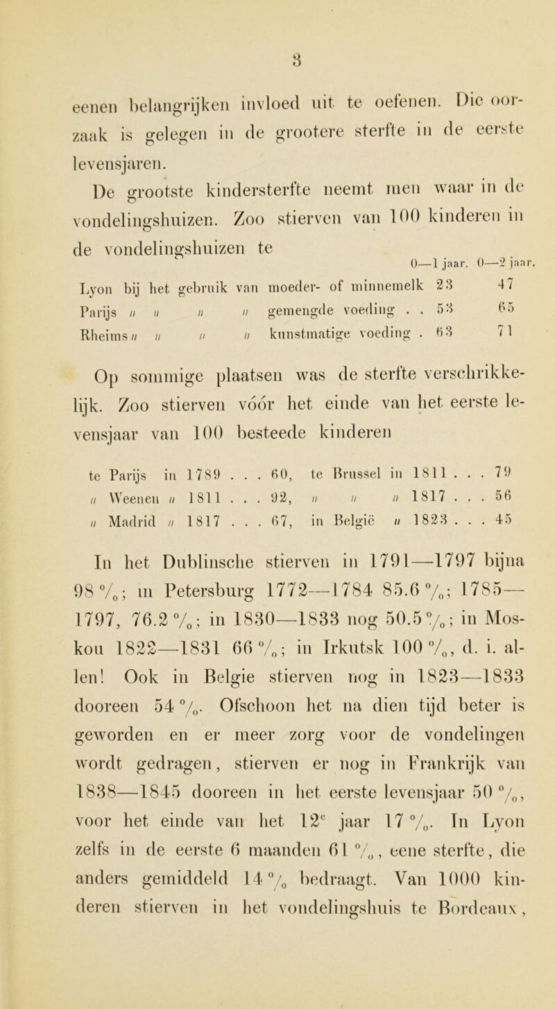 eenen belangrijken invloed uit te oefenen. Die oor- zaak is gelegen in de grootere sterfte in de eerste levensjaren. De grootste kindersterfte neemt men waar in de vondelingshuizen. Zoo stierven van 100 kinderen in de vondelingshuizen te 0—1 ja ar. 0—2 jaar, Lyon bij het gebruik van moeder- of minnemelk 2 3 4 7 Parijs ii ii ii ii gemengde voeding . . 53 65 Ttheims// u n n kunstmatige voeding .63 7 1 Op sommige plaatsen was de sterfte verschrikke- lijk. Zoo stierven vóór het einde van het eerste le- vensjaar van 100 besteede kinderen te Parijs in 1789 . . . 60, te Brussel in 1811 . . . 79 // Weenen // 1811 ... 92, // // // 1817 .. . 56 // Madrid // 1817 .. . 67, in België n 1823 ... 45 In het Dublinsche stierven in 1791—1797 bijna 98%; ui Petersburg 1772—1784 85.6 %; 1785— 1797, 76.2 %; in 1830—1833 nog 50.5%; in Mos- kou 1822—1831 66 %; in Irkutsk 100%, d. i. al- len! Ook in Belgie stierven nog in 1823—1833 dooreen 54 %• Ofschoon het na dien tijd beter is geworden en er meer zorg voor de vondelingen wordt gedragen, stierven er nog in Frankrijk van 1838—1845 dooreen in het eerste levensjaar 50%, voor het einde van het 12° jaar 17%. In Lyon zelfs in de eerste 6 maanden 61 %, eene sterfte, die anders gemiddeld 14°/0 bedraagt. Van 1000 kin- deren stierven in het vondelingshuis te Bordeaux,