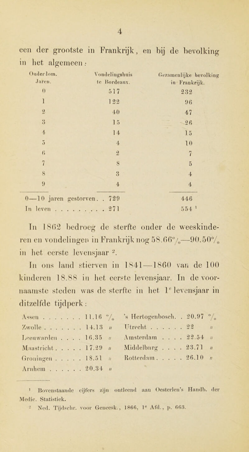 een der grootste in Frankrijk, eB bij de bevolking in het algemeen : Ouder lom. Vondel iugshuis Gezamenlijke bevolking •laren. te Bordeaux. in Frankrijk. 0 517 232 1 1 22 96 2 40 47 »> ó 15 26 4 14 15 5 4 10 6 2 7 7 8 5 8 o O 4 9 4 4 0 —10 jaren gestorven. . 729 446 Tn leven . ... 271 554 1 In 18(52 bedroeg de sterfte onder de weeskinde- ren en vondelingen in Frankrijk nog 58.G6{7„—90.50% in liet eerste levensjaar -. In ons land stierven in 1841 —1860 van de 100 kinderen 18.88 in het eerste levensjaar. In de voor- naamste steden was de sterfte in het le levensjaar in ditzelfde tijdperk: Assen 11.16 °/0 ’s Hertogenboseb. . 20.97 °/0 Zwolle 14.13 ii Utrecht 22 // Leeuwarden . . . . 16.35 n Amsterdam . . . . 22.54 u Maastricht 17.29 n Middelburg .... 23.71 // Groningen 18.51 u Rotterdam 26.10 n Arnhem 20.34 n 1 Bovenstaande cijfers zijn ontleend aan Oesterlen’s Handb. der Medio. Statistiek. Ned. Tijdschr. voor Geneesk., 1866, le Afd., p. 663.