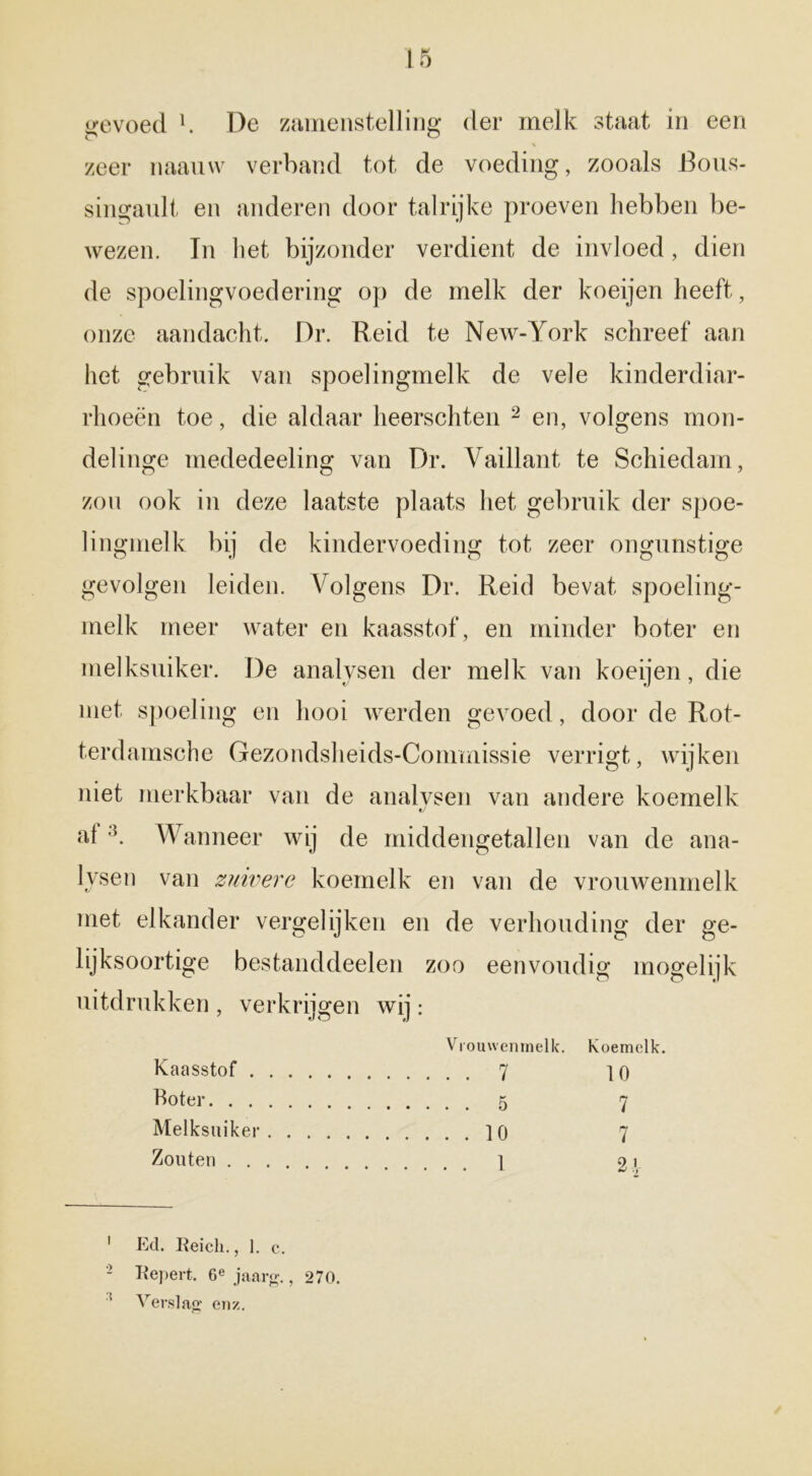 gevoed h De zamenstelling der melk staat in een zeer miauw verband tot de voeding, zooals Bous- singault en anderen door talrijke proeven hebben be- wezen. In het bijzonder verdient de invloed , dien de spoelingvoedering op de melk der koeijen heeft, onze aandacht. Dr. Reid te New-York schreef aan het gebruik van spoelingmelk de vele kinderdiar- rhoeën toe, die aldaar heerschten 2 en, volgens mon- delinge mededeeling van Dr. Vaillant te Schiedam, zou ook in deze laatste plaats het gebruik der spoe- lingmelk bij de kindervoeding tot zeer ongunstige gevolgen leiden. Volgens Dr. Reid bevat spoeling- melk meer water en kaasstof, en minder boter en melksuiker. De analysen der melk van koeijen, die met spoeling en hooi werden gevoed, door de Rot- terdamsche Gezondsheids-Commissie verrigt, wijken niet merkbaar van de analysen van andere koemelk al 3. Wanneer wij de middengetallen van de ana- lysen van zuivere koemelk en van de vrouwenmelk met elkander vergelijken en de verhouding der ge- lijksoortige bestanddeelen zoo eenvoudig mogelijk uitdrukken , verkrijgen wij: Vrouwenmelk. Koemelk. Kaasstof 10 Boter 7 Melksuiker 7 Zouten 2 V :i Ecl. Eeicli., 1. c. Itepert. 6e jaarg., 270. Verslag enz.