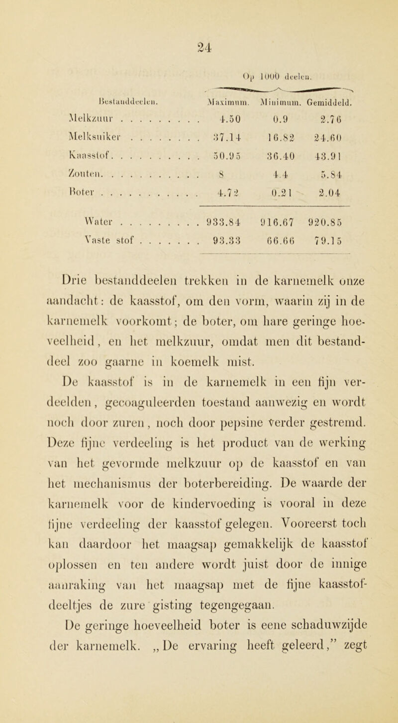 Ilestatiddeeleii. Maximum. Minimum. Gemiddeld. Melkzuur 4.50 0.9 2.76 Melksuiker .'17.14- 16.82 24.60 Kansstof 50.9 5 36.40 43.91 Zouten 8 4.4 5.84 Boter 4.72 0.21 2.04 Water 933.84 916.67 920.85 Vaste stof 93.33 66.66 79.1 5 Drie bestaiiddeelen trekken in de karnemelk unze aandacht: de kaasstof, om den vorm, waarin zij in de karnemelk voorkomt; de boter, om hare geringe hoe- veelheid , en het melkzuur, omdat men dit bestand- deel zoo gaarne in koemelk mist. De kaasstof is in de karnemelk in een lijn ver- deelden , gecoaguleerden toestand aanwezig en wordt noch door zuren, noch door pepsine Verder gestremd. Deze fijne verdeeling is liet product van de werking van het gevormde melkzuur op de kaasstof en van liet meclianismus der boterbereiding. De waarde der karnemelk voor de kindervoeding is vooral in deze fijne verdeeling der kaasstof gelegen. Vooreerst toch kan daardoor het maagsap gemakkelijk de kaasstof oplossen en ten andere wordt juist door de innige aanraking van het maagsap met de fijne kaasstof- deeltjes de zure gisting tegengegaan. De geringe hoeveelheid boter is eene schaduwzijde der karnemelk. „De ervaring heeft geleerd,” zegt