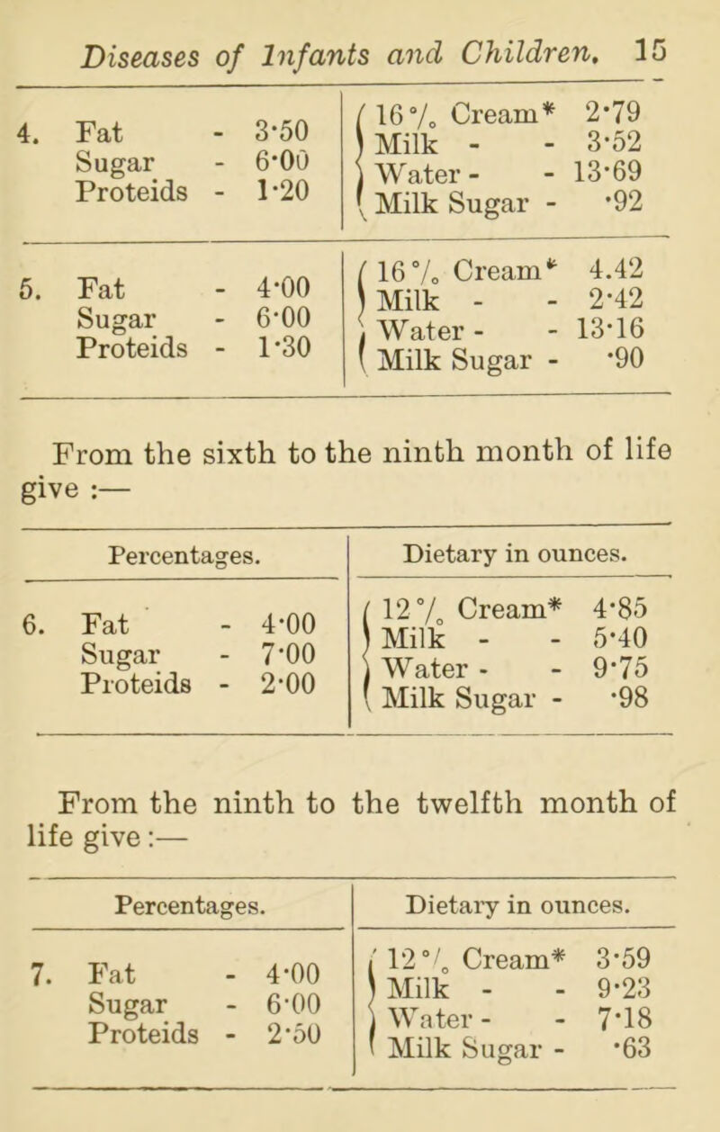 4. Fat - 3-50 Sugar - 6*00 Proteids - 1 *20 /16% Cream* 2*79 Milk - - 3-52 ) Water- - 13*69 [ Milk Sugar - *92 5. Fat - 4-00 Sugar - 6*00 Proteids - 1 *30 (16% Cream*1 4.42 Milk - - 2'42 Water- - 13*16 \ Milk Sugar - *90 From the sixth to the ninth month of life give :— Percentages. Dietary in ounces. 6. Fat - 4-00 Sugar - 7'00 Proteids - 2'00 ( 12% Cream* 4'85 Milk - - 5'40 Water - - 9*75 \ Milk Sugar - *98 From the ninth to the twelfth month of life give:— Percentages. Dietary in ounces. 7. Fat - 4'00 Sugar - 6'00 Proteids - 2'50 1 12 % Cream* 3*59 Milk - - 9*23 ) Water - - 7*18 ' Milk Sugar - *63