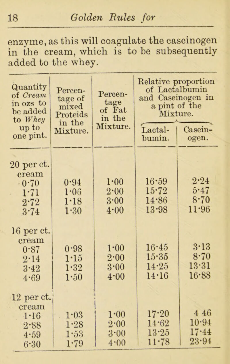 enzyme, as this will coagulate the caseinogen in the cream, which is to be subsequently added to the whey. Quantity of Cream in ozs to be added to Whey Percen- tage of mixed Proteids in the Mixture. Percen- tage of Fat in the Relative proportion of Lactalbumin and Caseinogen in a pint of the Mixture. up to one pint. Mixture. < Lactal- bumin. Casein- ogen. 20 per ct. cream 2-24 0-70 0-94 1*00 16-59 1*71 1-06 2-00 15-72 5-47 2*72 1 * 18 3-00 14-86 8-70 3-74 1-30 4-00 13-98 11-96 16 per ct. cream 3-13 0-87 0-98 1-00 16-45 2-14 1-15 2*00 15-35 8-70 3*42 1-32 3*00 14-25 13-31 4-69 12 per ct. 1-50 » 4*00 1 14-16 16-88 cream 4 46 1*16 1-03 1-00 17-20 2-88 1-28 2*00 | 14-62 10-94 4-59 1*53 3-00 13-25 17-44 6*30 1*79 4-00 1 11-78 23-94