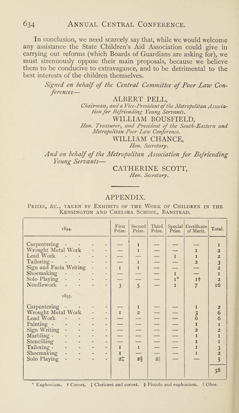 In conclusion, we need scarcely say that, while wre would welcome any assistance the State Children’s Aid Association could give in carrying out reforms (which Boards of Guardians are asking for), we must strenuously oppose their main proposals, because we believe them to be conducive to extravagance, and to be detrimental to the best interests of the children themselves. Signed on behalf of the Central Committee of Poor Law Con- ferences— ALBERT PELL, Chairman, and a Vice-President of the Metropolitan Associa- tion for Befriending Young Servants. WILLIAM BOUSFIELD, Hon. Treasurer, and President of the South-Eastern and Aletropolitan Poor Law Conference. WILLIAM CHANCE, Hon. Secretary. And on behalf of the Aletropolitan Association for Befriending Young Servants— CATHERINE SCOTT, Hon. Secretary. APPENDIX. Prizes, &c., taken by Exhibits of the Work of Children in the Kensington and Chelsea School, Banstead. 1894. First Prize. Second Prize. Third Prize. Special Prize. Certificate of Merit. Total. Carpentering - I _ . _ I Wrought Metal Work - — I — — I 2 Lead Work - — — — I I 2 Tailoring - - — I — — 2 3 Sign and Facia Writing - I I — — — 2 Shoemaking - — — — I — 1 Solo Playing - — — — I* If 2 Needlework - 3 5 — I 7 16 1895. Carpentering - - — 1 — — 1 2 Wrought Metal Work - 1 2 — — 3 6 Lead Work - — — — — 6 6 Painting - - - - — — — — 1 1 Sign Writing - - — — — — 2 2 Marbling - - — — •— — 1 I Stencilling - — — — — 1 1 Tailoring .... - 1 1 — — 1 3 Shoemaking - 1 — — — 1 2 Solo Playing 2j 2§ 2|| 5 58 * Euphonium, f Cornet. { Clarionet and cornet. § Piccolo and euphonium. || Oboe.