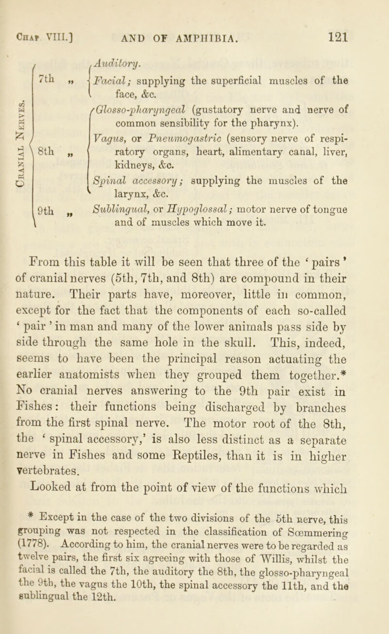 Auditory. ■ Facial; supplying the superficial muscles of the face, &c. fGlosso-pharyngeal (gustatory nerve and nerve of common sensibility for the pharynx). Vagus, or Pneumogastric (sensory nerve of respi- ratory organs, heart, alimentary canal, liver, kidneys, &c. Spinal accessory; supplying the muscles of the larynx, &c. Suhlingual, or Hypoglossal; motor nerve of tongue and of muscles which move it. From this table it will be seen that three of the ‘ pairs * of cranial nerves (5th, 7th, and 8th) are compound in their nature. Their parts have, moreover, little in common, except for the fact that the components of each so-called ‘ pair ’ in man and many of the lower animals pass side by side through the same hole in the skull. This, indeed, seems to have been the principal reason actuating the earlier anatomists when they grouped them together.* No cranial nerves answering to the 9th pair exist in Fishes: their functions being discharged by branches from the first spinal nerve. The motor root of the 8th, the ‘ spinal accessory,’ is also less distinct as a separate nerve in Fishes and some Reptiles, than it is in higher vertebrates. Looked at from the point of view of the functions which * Except in the case of the two divisions of the 5th nerve, this grouping was not respected in the classification of Soemmering (1778). According to him, the cranial nerves were to be regarded as twelve pairs, the first six agreeing with those of Willis, whilst the facial is called the 7th, the auditory the 8th, the glosso-pharyngeal the 9tb, the vagus the 10th, the spinal accessory the 11th, and the sublingual the 12th. 03 ^th ij <1 I—» Ph O 8th 9 th