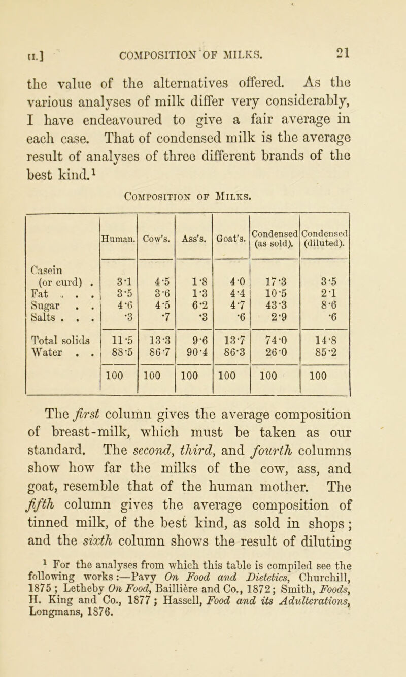 the value of the alternatives offered. As the various analyses of milk differ very considerably, I have endeavoured to give a fair average in each case. That of condensed milk is the average result of analyses of three different brands of the best kind.^ Composition of Milks. Human. Cow’s. Ass’s. Goat’s. Condensed (as sold). Condensed (diluted). Casein (or curd) . 3-1 4‘5 1-8 4-0 17-3 3-5 Fat , . . 3-5 3-6 1-3 4-4 10-5 2-1 Sugar . . 4-6 4'5 6-2 4-7 43-3 8-6 • • • •3 •7 •3 •6 2-9 •6 Total solids 11-5 13-3 9-6 13-7 74-0 14-8 Water . . 88-5 86-7 90-4 86-3 26-0 85-2 100 100 100 100 100 100 The first column gives the average composition of breast-milk, which must be taken as our standard. The second, third, and fourth columns show how far the milks of the cow, ass, and goat, resemble that of the human mother. The fifth column gives the average composition of tinned milk, of the best kind, as sold in shops; and the sixth column shows the result of dilutin O ^ For tlie analyses from which this table is compiled see the following works:—Pavy On Food and Dietetics, Churchill, 1875 ; Letheby On Food, Bailliere and Co., 1872; Smith, Foods, H. King and Co., 1877; Hassell, Food and its Adxclterations, Longmans, 1876.