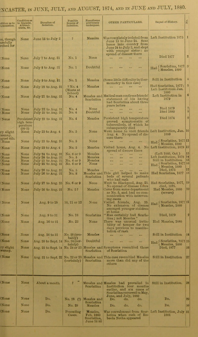 XCASTER, in JUNE, JULY, and AUGUST, 1874, and in JUXE and JULY, 1880 dition as to Condition as to Sequel®, Duration of l’ossible Source of Exanthema previously OTHER PARTICULARS. Sequel of History. © ■quumatiou. Albumi- nuria, <£c. Isolation. Infection. undergone. ie, though arefully rched for None June 15 to July 2 ? Measles Was completely isolated from June 15 to June 24. Sent Left Institution 1S75 1 home into country from June 24 to July 2, and slept with younger sister: no None None July 7 to Aug. 31 No. 1 None spread' of disease there Died 1877 2 None None July 8 to Aug. 31 No. 1 Doubtful Tt , f Scarlatina, 1877 liaa'( Measles, 1880 3 None None July 9 to Aug. 81 No. 1 Measles (Some little difficulty in tlier- Still in Institution 4 mometry in this case) Had Scarlatina, 1877; None None July IS to Aug. 31 ? No. 4 Measles ••• ••• ••• ••• b (Meets at Lett, Institution Jan. School) 1880 None None July 21 to Aug. 31 No. 4 Measles and Medicalman confirms friends’ Left Institution in 6 Scarlatina statement of his having had Scarlatina about three 1879 years before Died 1S79 None None July 22 to Aug. 31 No. 4 None ... V None None July 23 to Aug. 31 No. 4 Doubtful Died 1880 8 None Persistent July 23 to Aug. 31 No. 4 Measles Persistent high temperature Died 1874 9 high tem- proved symptomatic of peraturc tuberculosis, of which he *(99'5) subsequently died 10 ry slight None July 23 to Aug. 4 No. 5 None Went home to visit friends Left Institution, Jan. >ranny. Aug. 4. No spread of dis- 1SS0 Igust 4th. ease there tt •, f Scarlatina, 1S77 naa'( Measles, 1SS0 11 None None July 23 to Aug. 31 No. 5 None None None J uly 23 to Aug. 4 No. 5 Measles Visited home, Aug. 4. No spread of disease there Left Institution, 1879 12 13 None None July 24 to Aug. 31 No. 6 or 9 Measles (Left 1880, Oct.) None None J uly 24 to Aug. 31 No. 5 Measles ... ... ... ... Left Institution, 1S7S 14 None None July 25 to Aug. 31 No. 6 or 9 M easles ... Still in Institution 15 None None J uly 25 to Aug. 31 No. 6 or 9 None ... tt , ( Scarlatina, 1877 to naa \ Measles, 1S80 None None July 26 to Aug. 31 No. 5 Measles ... ... ... ... Died, 1S75 17 None None July 26 to Aug. 31 No. S Measles and This girl helped to make Had Scarlatina, 1877 IS Scarlatina beds of several patients who had rash None None J uly 27 to Aug. 25 No. 6 or 9 None Went to Blackpool, Aug. 25. Had Scarlatina, 1S77, 19 No spread of disease th'ere died, 1S78. None None July 26 to Aug. 31 No. 5? Measles Came from same department Had Measles, 18S0 20 as No. 5, and had no com- munication with interven- (severe) ing cases None None Aug. 9 to 26 10, 11 or 12 None Visited friends, Aug. 25. tT„ t f Scarlatina, 1877 liaa \ Measles, 18S0 21 No extension of disease amongst younger children at home None None Aug. 9 to 31 No. 18 Scarlatina “ Has certainly had Searla- Died, 1S79 2 tina ; not Measles ” None None Aug. 16 to 31 No. 22 None There was unusual irrita- Ilad Measles, 1S80 bility of temper for two days previous to manifes- tation of rash None None Aug. 16 to 31 No. 20 (pro- bably) No. 24 (cer- Measles Still in Institution 24 None None Aug. 20 to Sept. 14 Doubtful ... ... ... ... TI , ( Scarlatina, 1877 Ilaa'( Measles. 1SS0 25 tainly) ry alight None Aug. 25 to Sept. 14 No. 24 or 25 Measles and Symptoms resembled those Died, 1S77 26 >ranny. Scarlatina of Scarlatina None None Aug. 31 to Sept. 22 No. 22 or 23 Measles and This case resembled Moaslcs Still in Institution 27 (certainly) Scarlatina more than did any of the others None None About a month 1 Measles and Measles had prevailed in Still in Institution. 28 Scarlatina Institution lour months None None Measles and earlier, and six cases of Scarlatina occurred in May, June, and July, 1880 Do. No. 28 (?) Do. do. do. Do. 29 Scarlatina 'None None Do. No. 29 Measles Do. do. do. Do. 30 None None Do. Preceding Cases. Measles, Was convalescent from Scar- Loft Institution, July 31 Feb. 1880 latina when rash of ltu- 1881 Scarlatina, beola Notha appeared * June 18 80