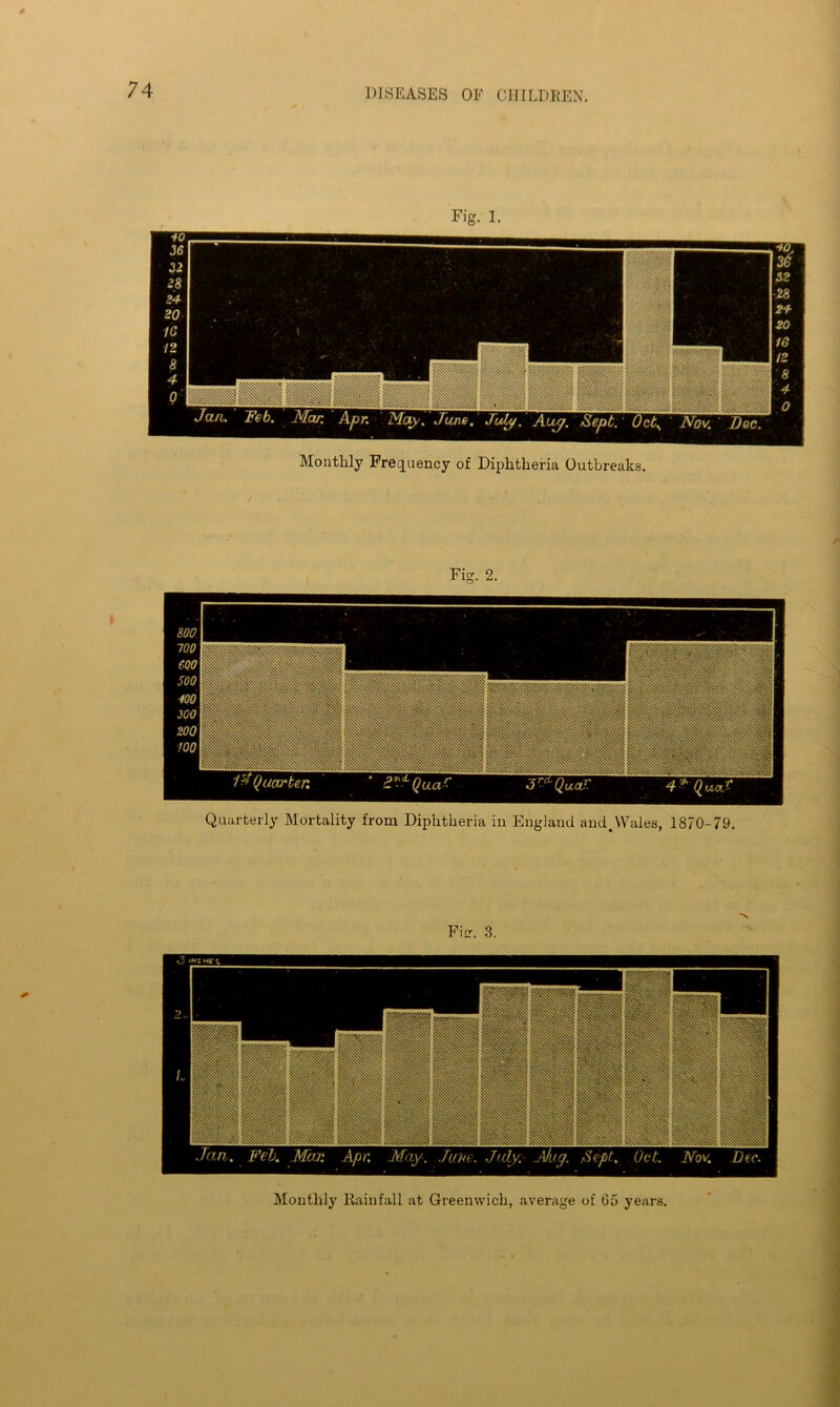 Fig. 2. Quarterly Mortality from Diphtheria in England aud.Wales, 1870-79. Monthly Rainfall at Greenwich, average of 65 years.