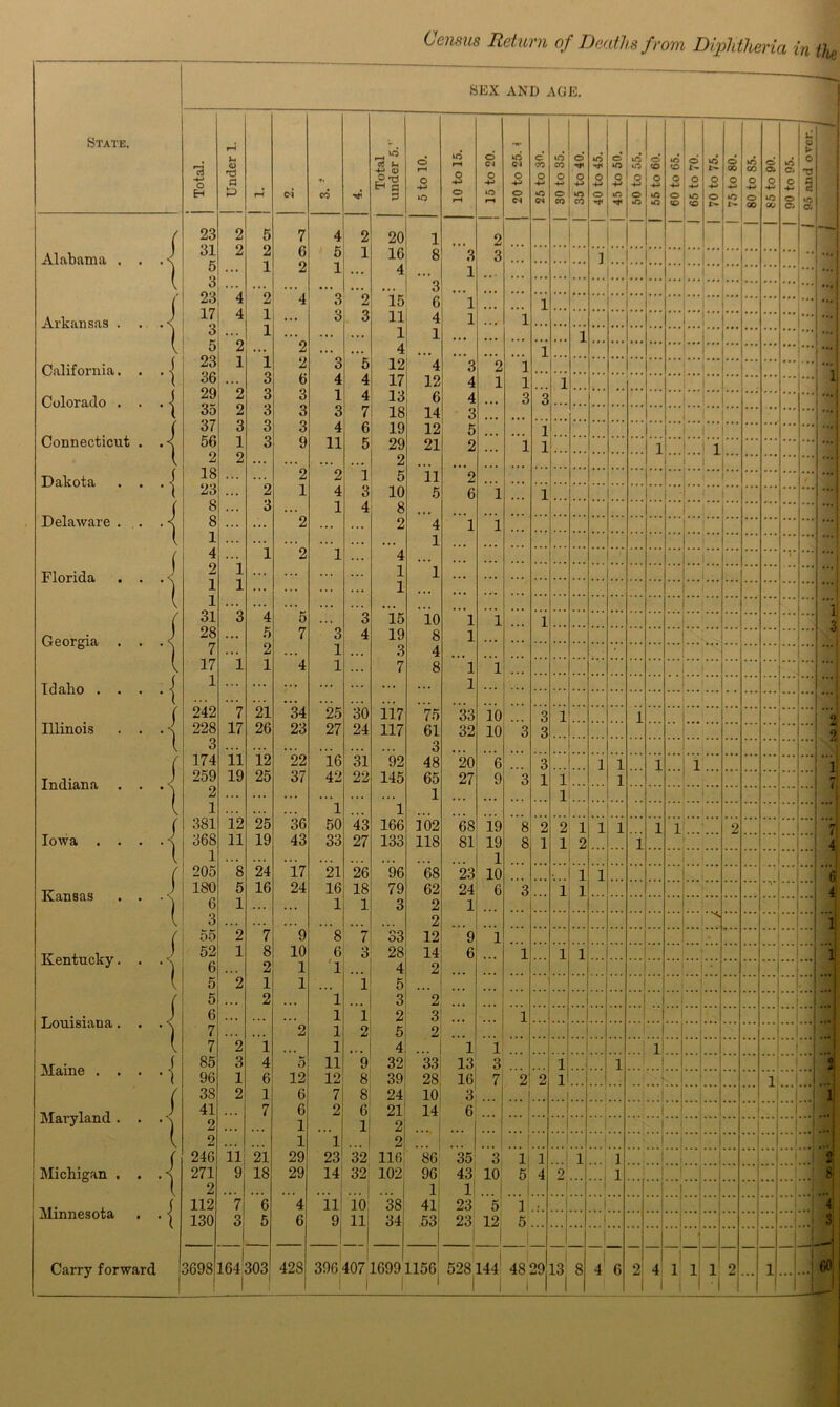 SEX AND \GE. State, Total. j Under 1. fH Tl CO Total under 5.’ 5 to 10. 10 to 15. 15 to 20. 20 to 25. ' 25 to 30. 30 to 35. 35 to 40. 40 to 45. 45 to 50. 50 to 55. O in  60 to 65. 65 to 70. »n t- 0 -»-» 0 75 to 80. 80 to S5. O O; 2 O CMJ in c- 0 +-> 0 0 95 and over, j f 23 ‘*1 2 Q 5 O 7 4 2 20 1 '3 1 2 — — Alabama , ) ' 1 ol 5 z z 1 O 2 0 1 1 16 4 8 3 ... ... ... ... ... ... ... ... ■ \ 23 4 ”4 '3 2 ’l5 3 6 ’l ... i ... ... ... ... ... ... ... ... ... ... ... Arkansas . '•I ju 3 5 ”2 1 1 ”2 3 3 11 4 l ..1 1 ... i 1 ... i ... ... ... ... ... ... ... ... ... ... ... ••• California. ( • *1 ZO 1 1 2 6 3 5 12 17 13 4 3 2 i 1 36 3 4 4 12 4 1 1 ... 1 1 Colorado . • A zy z O 3 1 4 6 4 ... 3 3 OO 2 3 3 3 7 18 14 3 j 37 3 3 3 4 11 6 19 12 5 ... ... Connecticut • -1 56 1 3 9 5 29 21 2 1 1 1 1 i 2 2 ... ... ”i 2 . . . ... Dakota • A 18 23 8 8 ... ... 2 2 5 11 2 2 1 4 3 10 5 6 1 ... 1 Delaware . j 3 ... 1 4 8 ... ... • A ... 2 ... 2 4 1 1 i 1 ... ... 1 ... ( 4 2 1 2 1 4 . .. Florida . A i ... ... 1 1 ... | ) 1 1 ... 1 . . . ... V 1 ... ... ... • . . ... 1 ( 31 3 4 5 3 15 10 1 1 1 ) 28 ... 5 7 3 4 19 8 1 7 ... 2 ... 1 ... 3 4 • j V 17 1 1 4 1 7 8 1 1 i Idaho . . J 1 . .. ... .. • ... 1 • • \ 242 ... . . . ... Illinois j 7 21 34 25 30 117 75 33 10 3 1 1 2 • ,S1 228 17 26 23 27 24 117 61 32 10 3 3 % l 3 ’ll 12 ... ... 3 174 22 16 31 92 48 20 6 3 1 1 1 1 h 7! Indiana . J 259 19 25 37 42 22 145 65 27 9 3 1 1 1 ■ ) 2 ... . .. ... 1 1 { 1 ... 1 1 ... f 381 12 25 36 50 43 166 162 68 19 8 2 2 1 1 1 1 1 ■ 2 7 Iowa . . • A 368 11 19 43 33 27 133 118 81 19 8 1 1 2 1 j 4: { 1 ... ... ... ... 1 ( 205 8 24 17 21 26 96 68 23 10 1 1 6 Kansas ) 180 5 16 24 16 18 79 62 24 6 3 1 1 4 • ') 6 1 ... .. • 1 1 3 2 1 { 3 ... .. • 2 i 1 ( 55 2 7 9 8 7 33 12 9 1 Kentucky. j 52 1 8 10 6 1 3 28 14 6 1 1 1 ... ... i • -I 6 2 1 4 2 ( 5 2 1 1 i 5 ... t 5 2 1 3 2 ...... J 6 1 i 2 3 1 Louisiana . • A 7 2 1 2 5 2 ... { 7 2 i 1 4 1 1 1... Maine . . i 85 3 4 5 11 9 32 33 13 3 1 ... 1 ... 2 • -i 96 1 6 12 12 8 39 28 16 7 2 2 1 ... 1 ( 38 2 1 6 7 8 24 10 3 ... i| Maryland . ) 41 7 6 2 6 21 14 6 ■ i 2 1 1 2 1 2 1 1 2 ... f 246 ii 21 29 23 32 116 86 35 3 1 i 1 ... 1 2; : Michigan . 271 9 18 29 14 32 102 96 43 10 5 4 2 1 1 • • i 1 2 1 1| | f 1 11 Minnesota i 112 7 6 4 11 10 38 41 23 5 1 , ... 1 ... .41 • A 130 3 5 6 9, 11 34 .53 23 1 5 1 I .M3 1 ! ] | I J Carry forward 3698 ! 164 303 428 396 407 1699 1156 528 144 48 29 1 13| 8 4 6 2 4 1 1 1 9 • • • 1 ... 60 1 1 1 1 1 I 1 1 i 1 \ 1 1 ■ 1